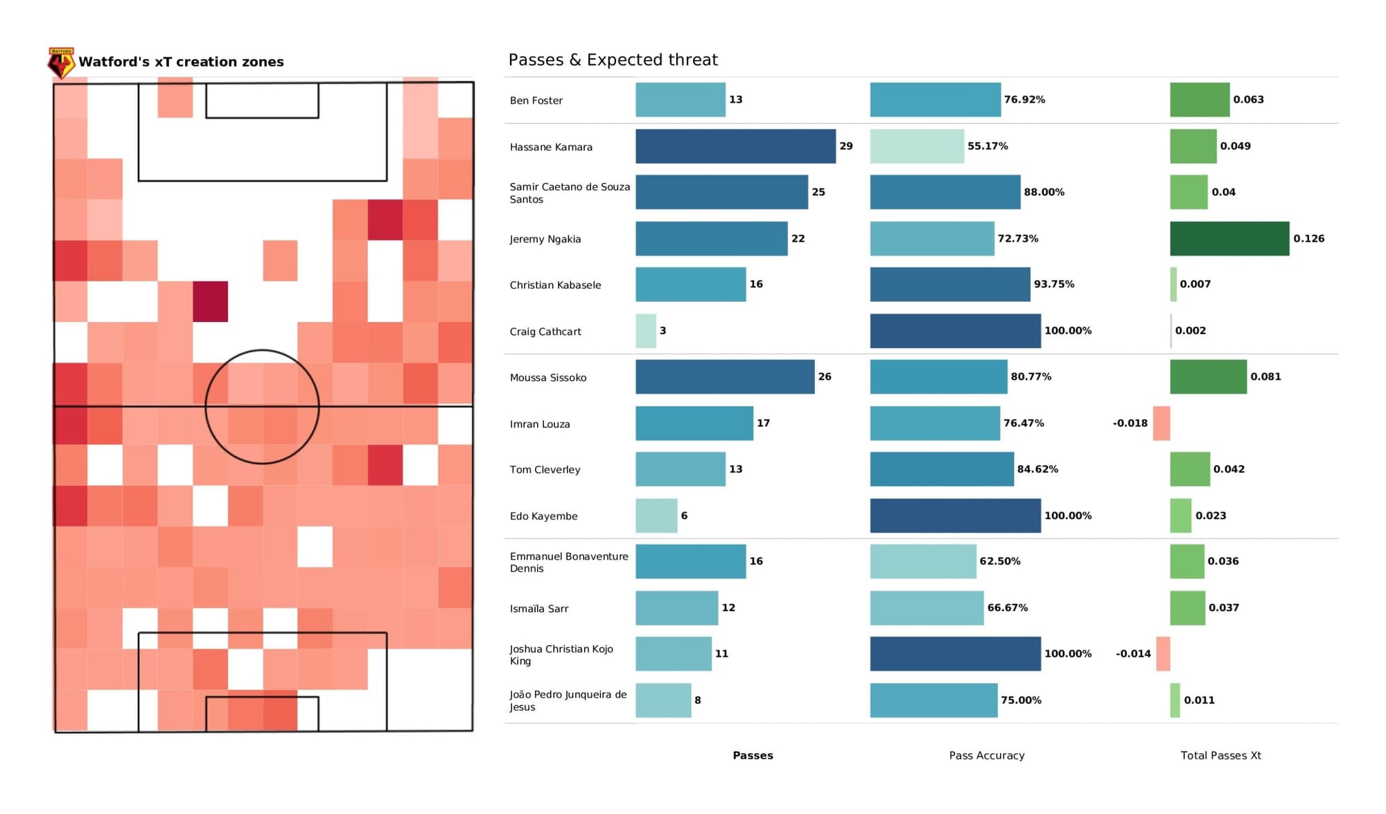 Premier League 2021/22: Manchester City vs Watford - data viz, stats and insights