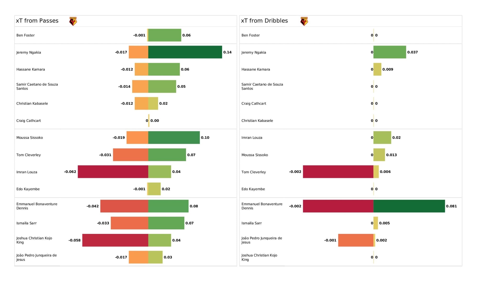 Premier League 2021/22: Manchester City vs Watford - data viz, stats and insights