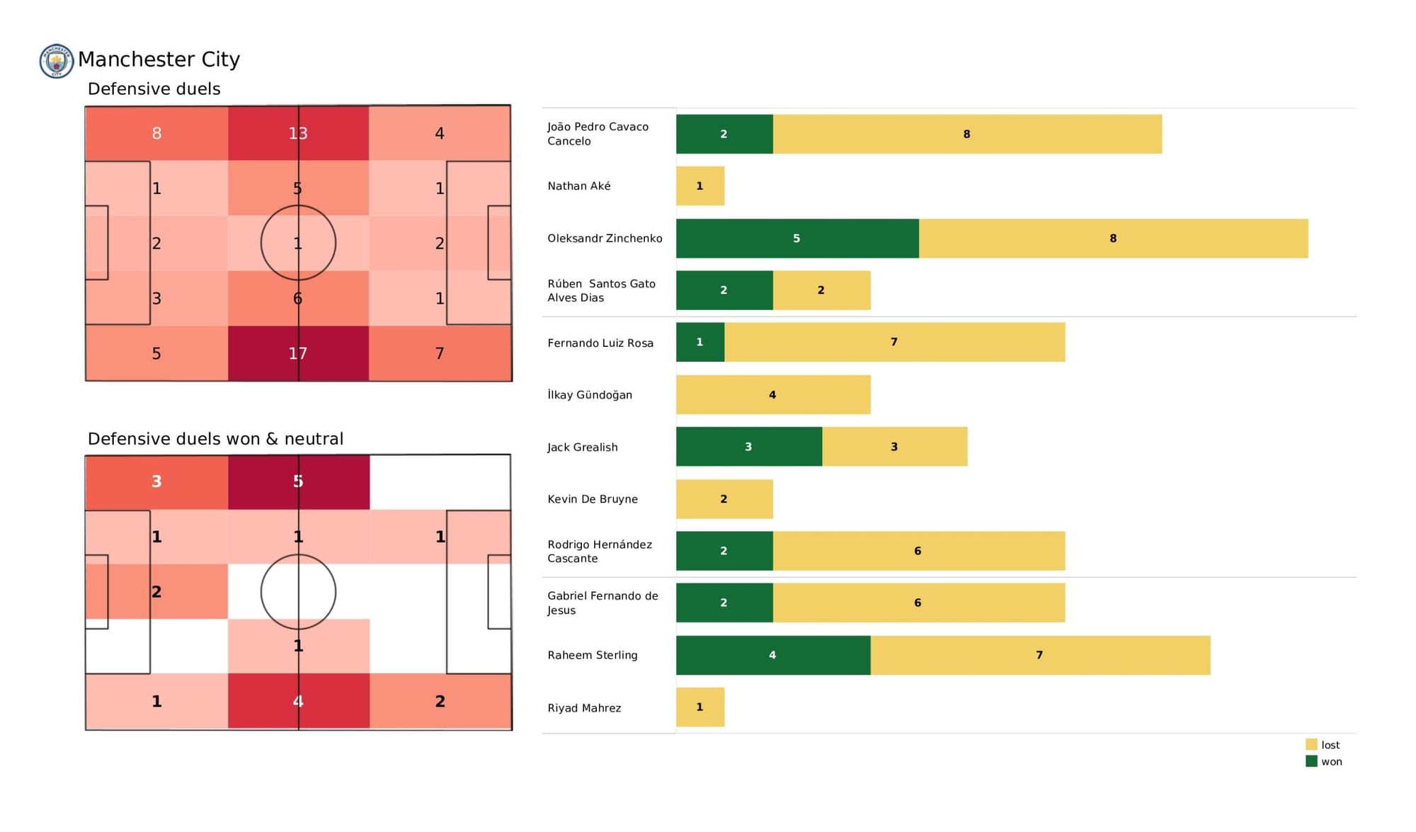 Premier League 2021/22: Manchester City vs Watford - data viz, stats and insights