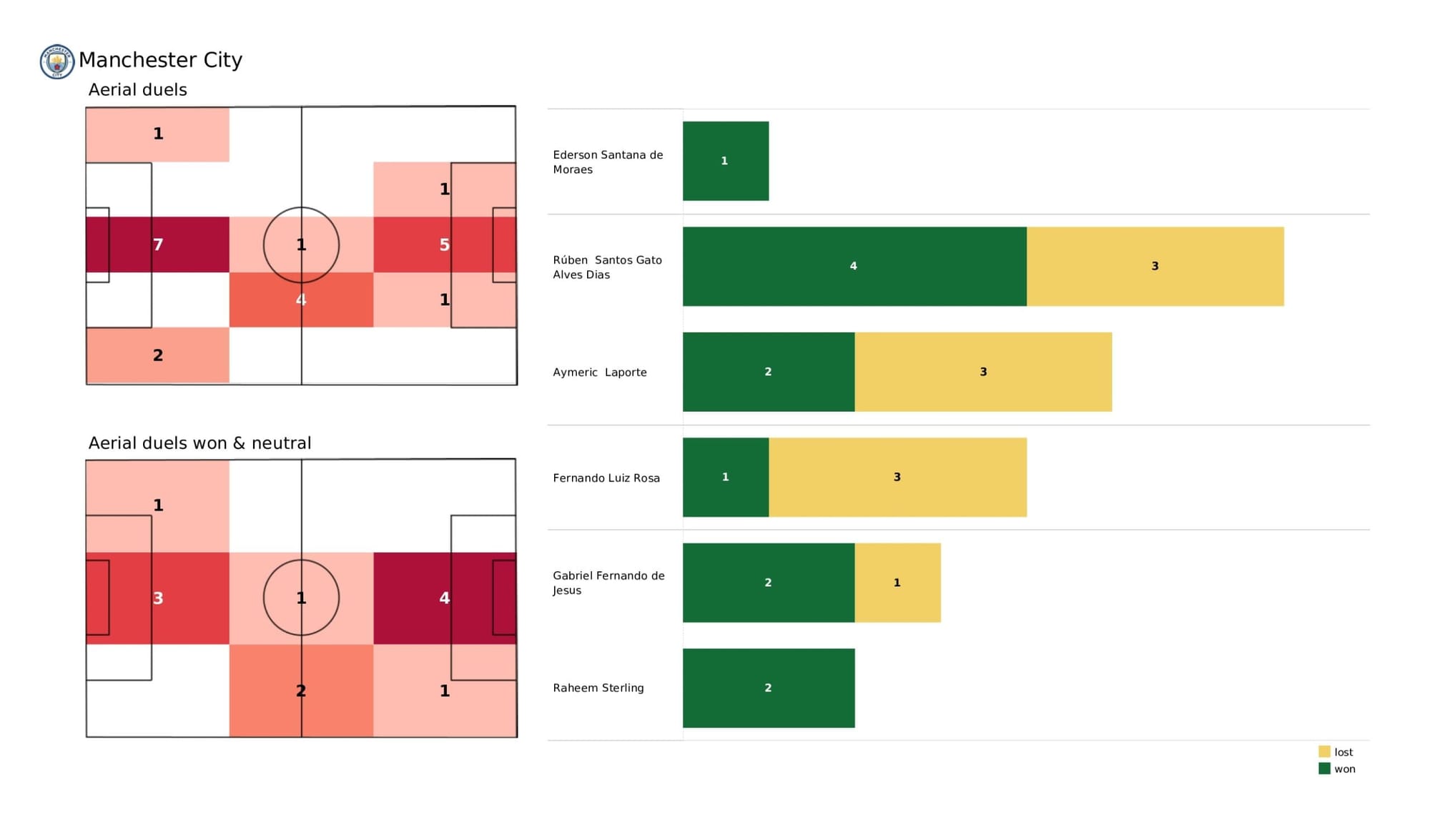 Premier League 2021/22: Manchester City vs Watford - data viz, stats and insights