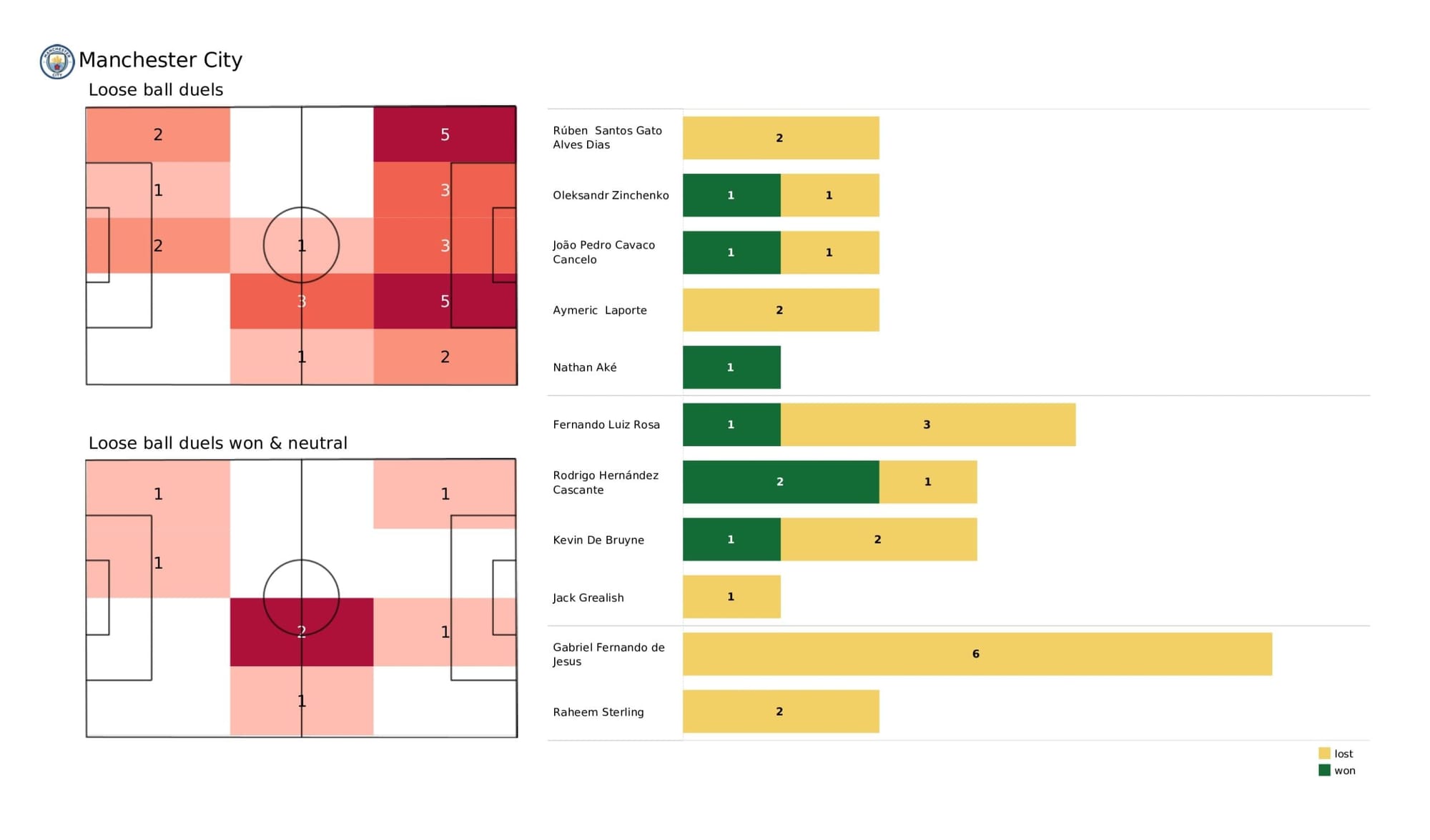 Premier League 2021/22: Manchester City vs Watford - data viz, stats and insights