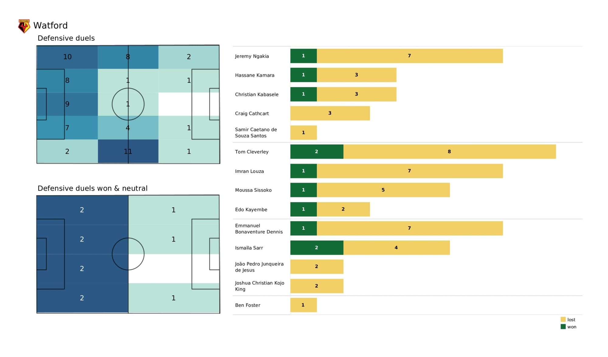 Premier League 2021/22: Manchester City vs Watford - data viz, stats and insights