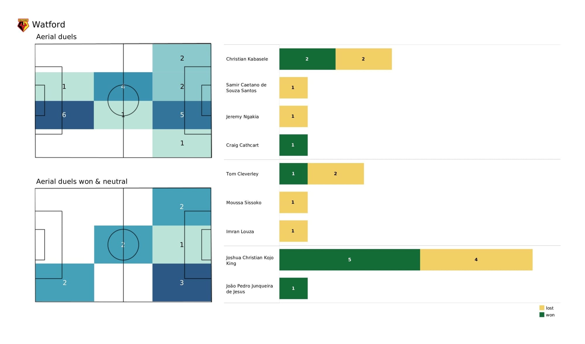 Premier League 2021/22: Manchester City vs Watford - data viz, stats and insights