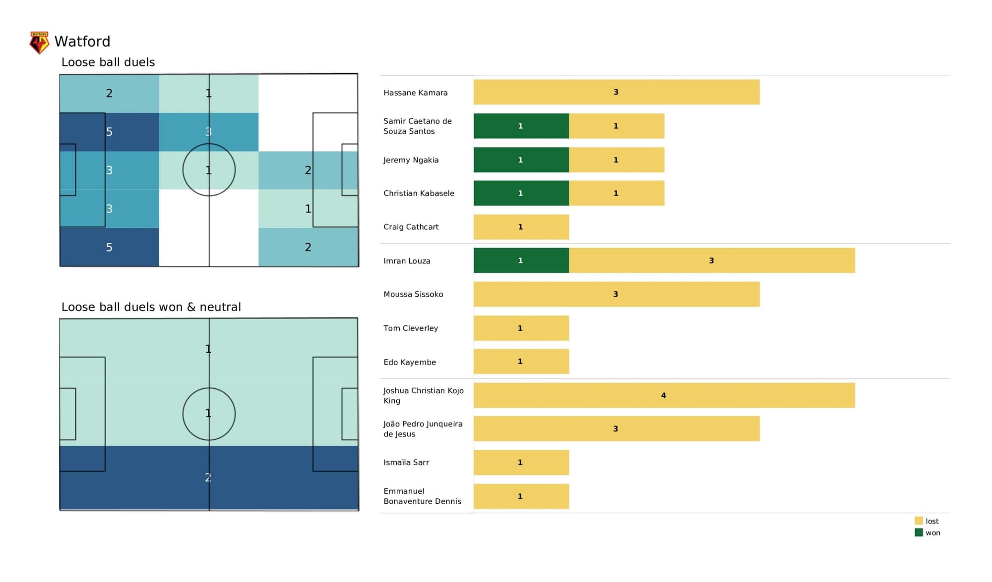 Premier League 2021/22: Manchester City vs Watford - data viz, stats and insights