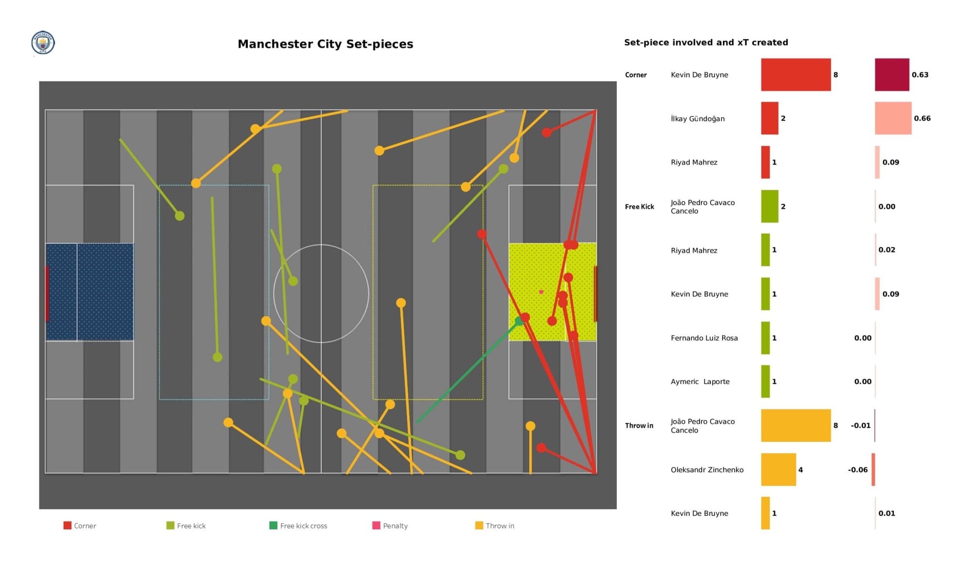 Premier League 2021/22: Manchester City vs Watford - data viz, stats and insights