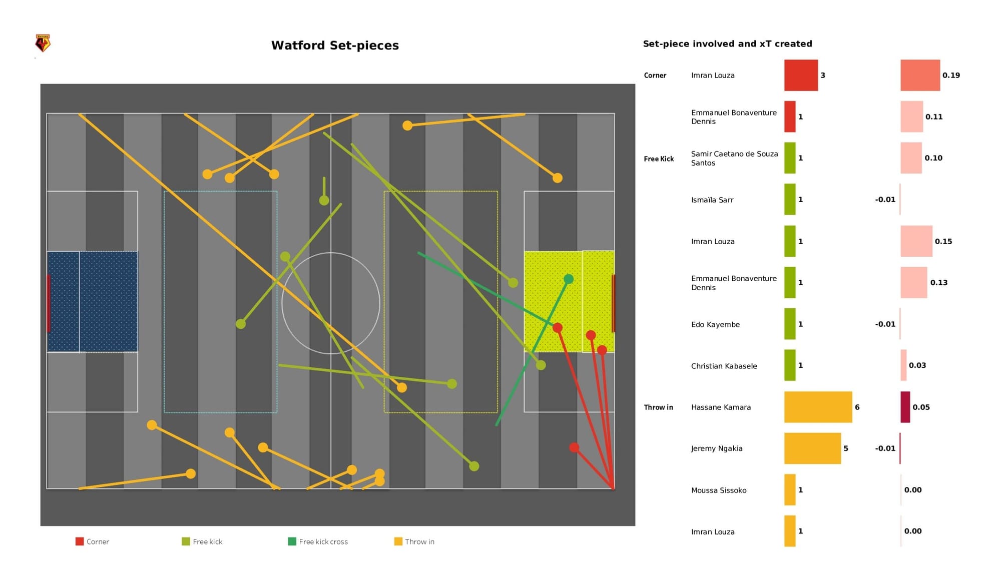 Premier League 2021/22: Manchester City vs Watford - data viz, stats and insights