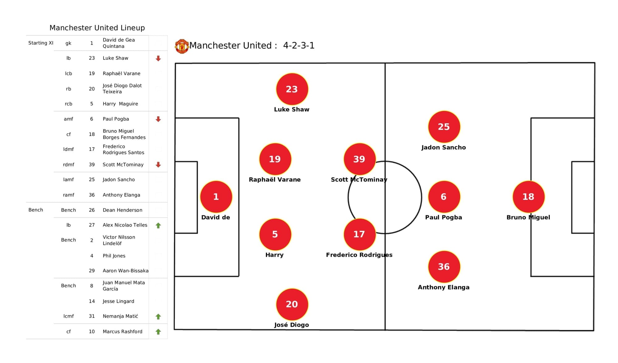 Premier League 2021/22: Manchester United vs Leicester City - data viz, stats and insights