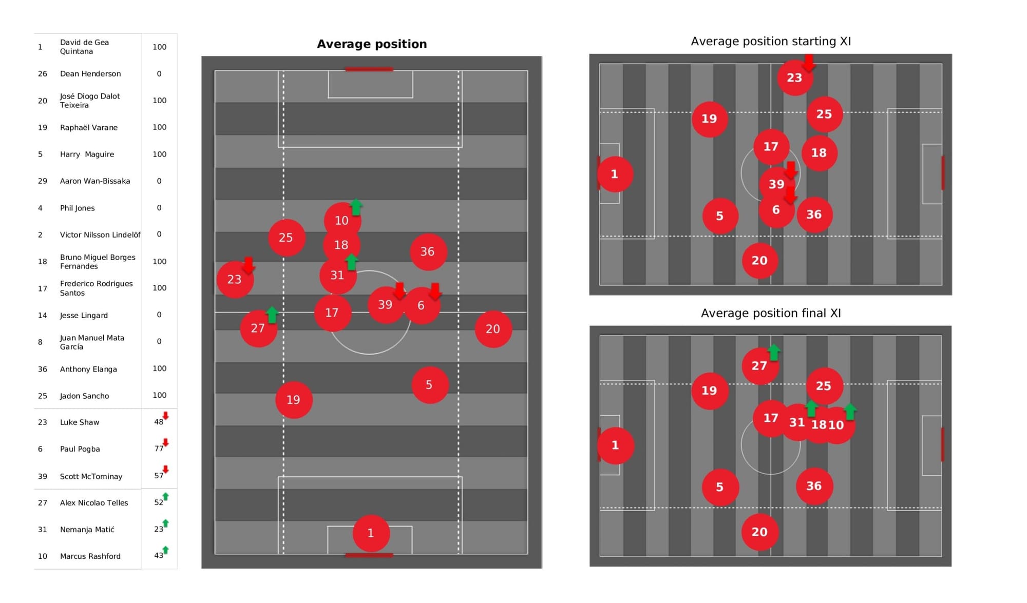 Premier League 2021/22: Manchester United vs Leicester City - data viz, stats and insights