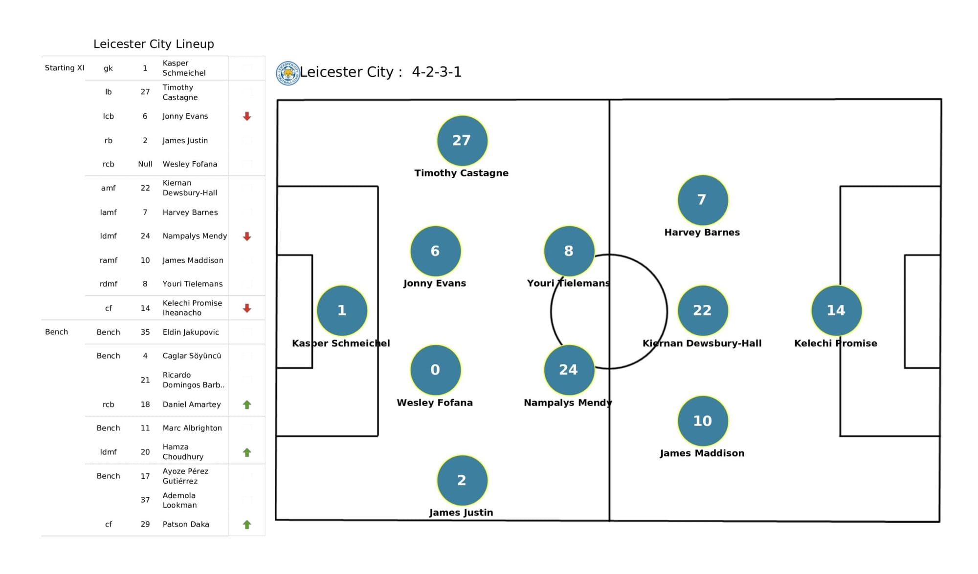 Premier League 2021/22: Manchester United vs Leicester City - data viz, stats and insights