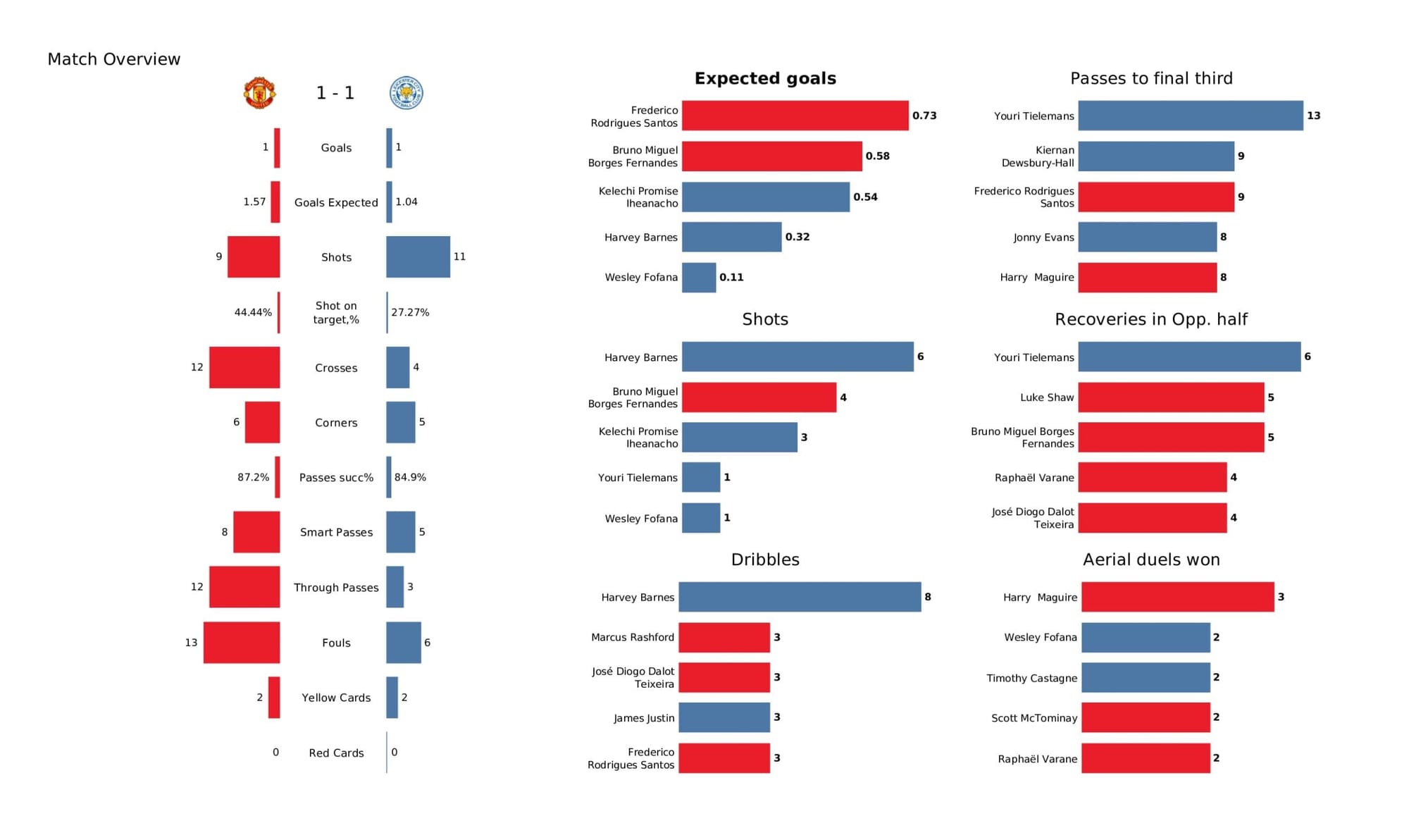 Premier League 2021/22: Manchester United vs Leicester City - data viz, stats and insights