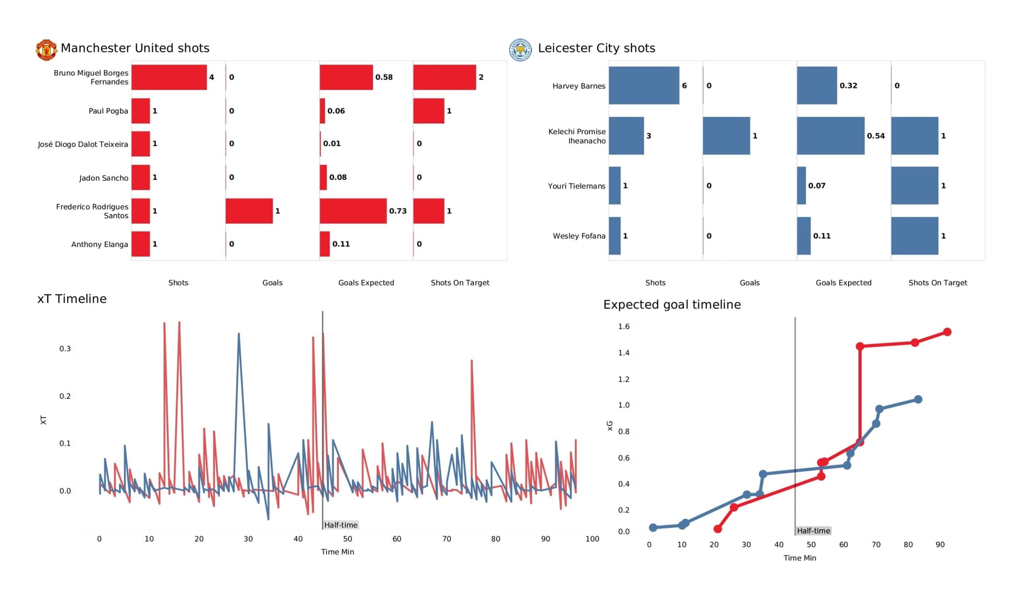 Premier League 2021/22: Manchester United vs Leicester City - data viz, stats and insights