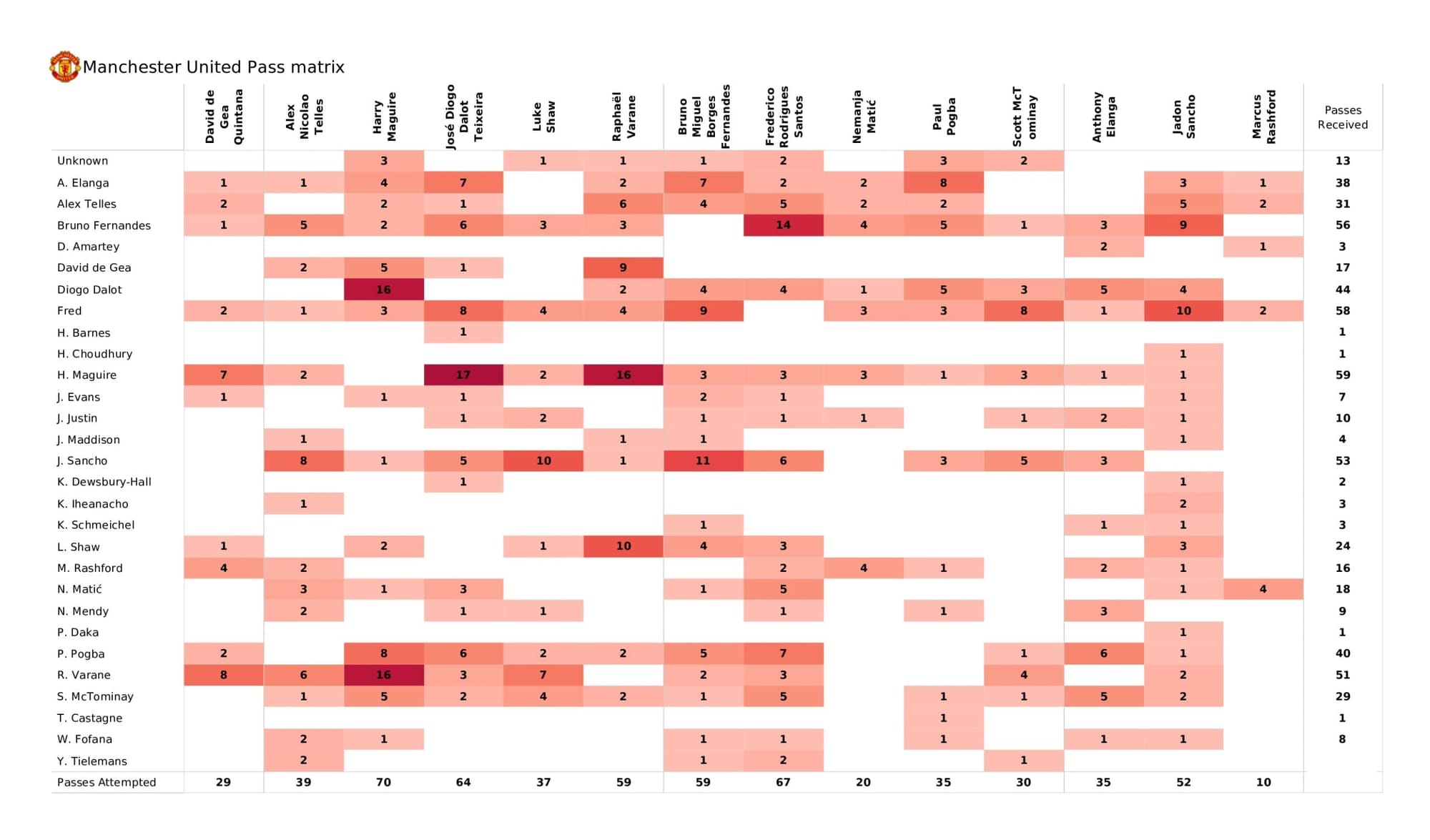 Premier League 2021/22: Manchester United vs Leicester City - data viz, stats and insights