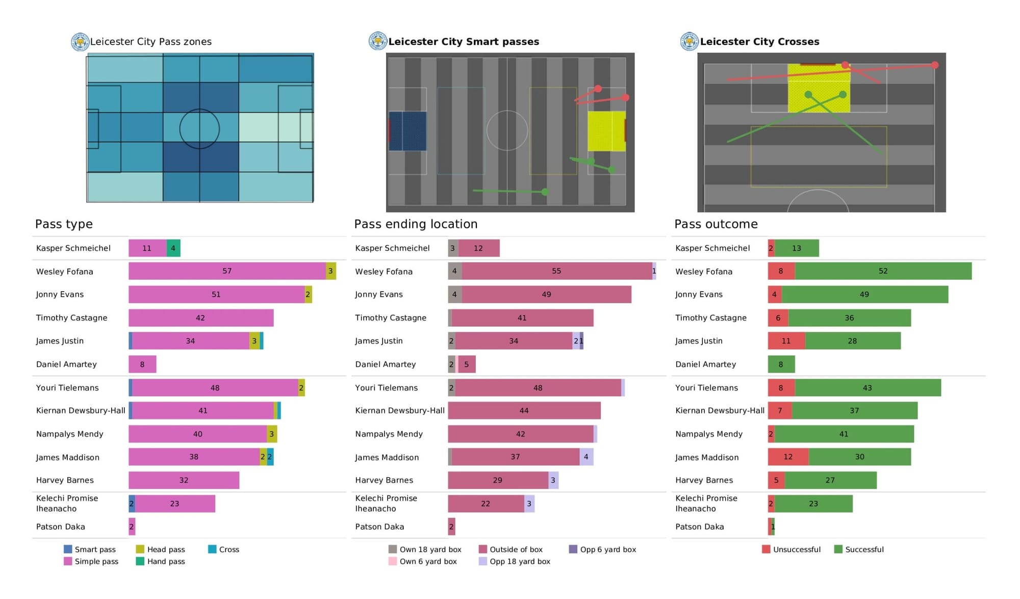 Premier League 2021/22: Manchester United vs Leicester City - data viz, stats and insights