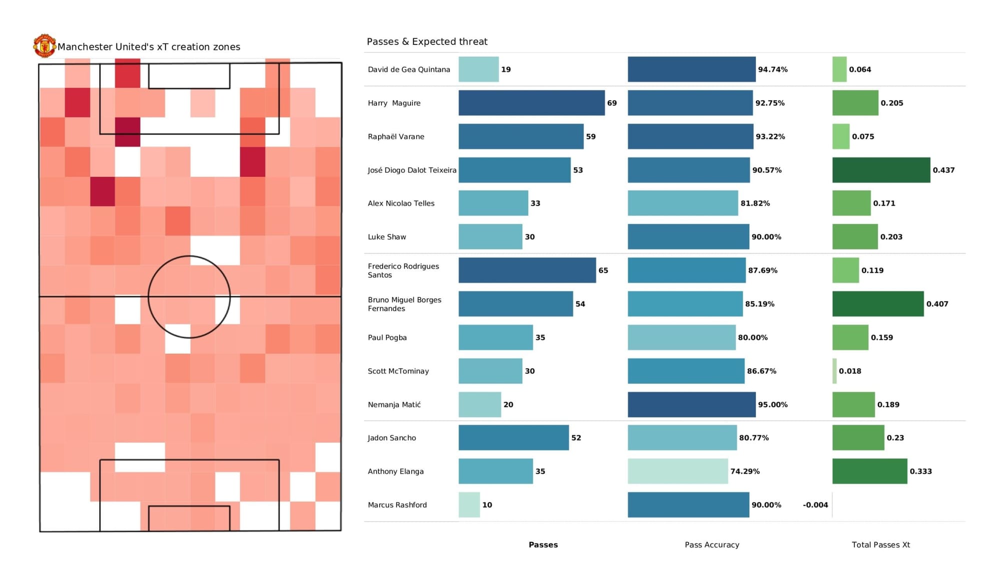 Premier League 2021/22: Manchester United vs Leicester City - data viz, stats and insights