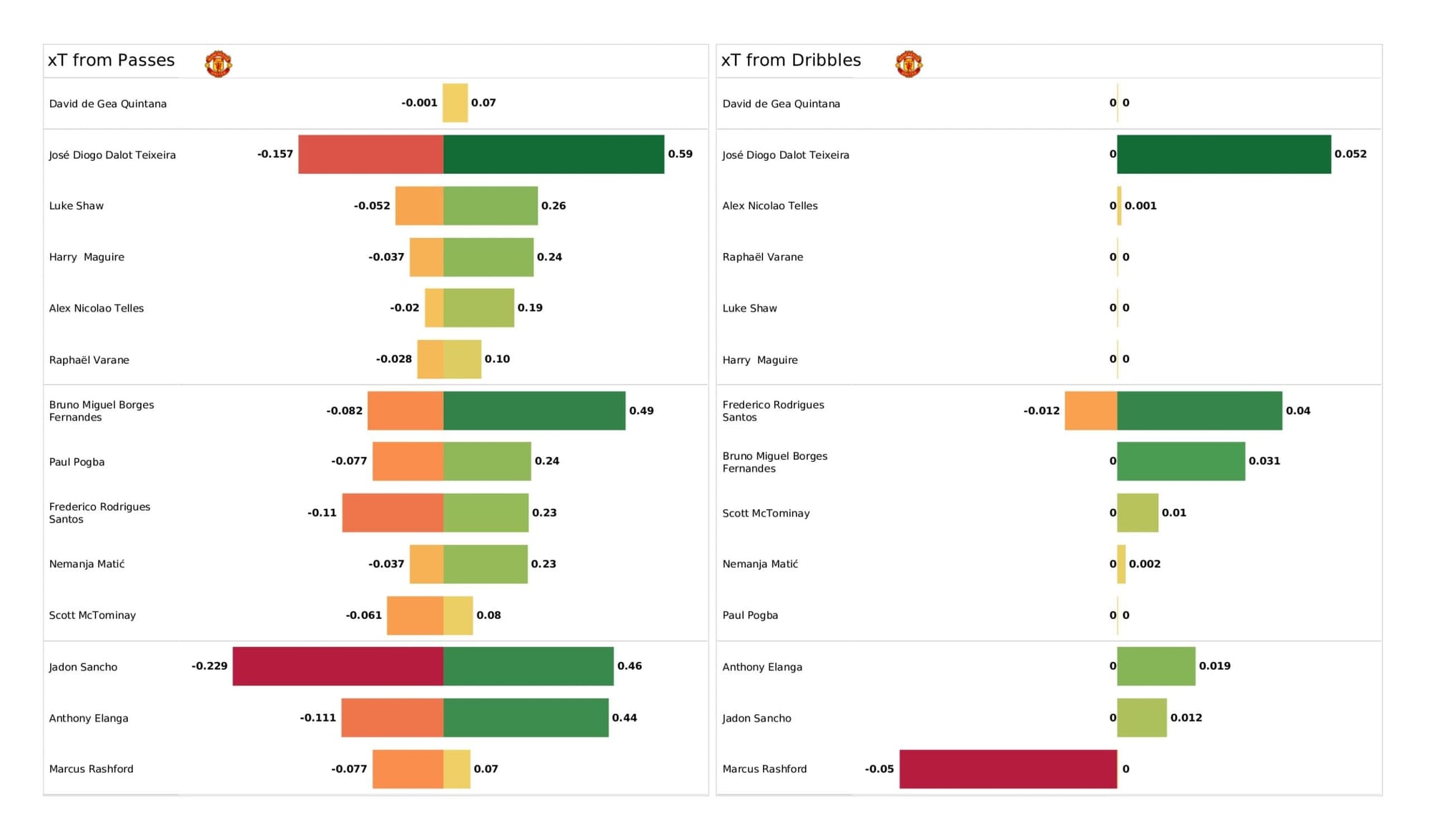 Premier League 2021/22: Manchester United vs Leicester City - data viz, stats and insights