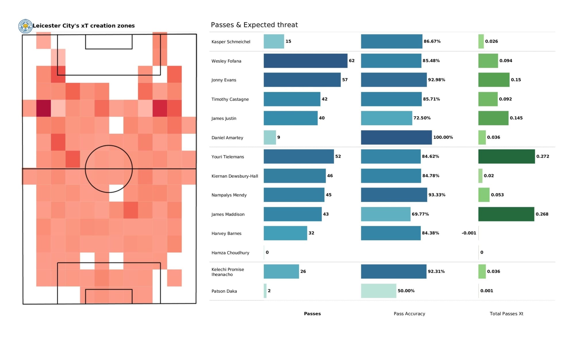 Premier League 2021/22: Manchester United vs Leicester City - data viz, stats and insights