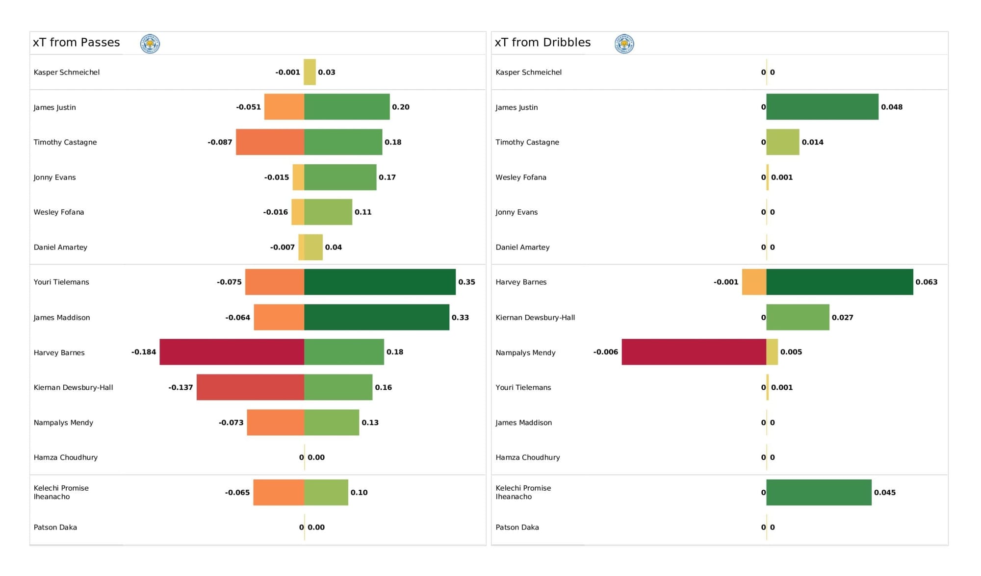 Premier League 2021/22: Manchester United vs Leicester City - data viz, stats and insights