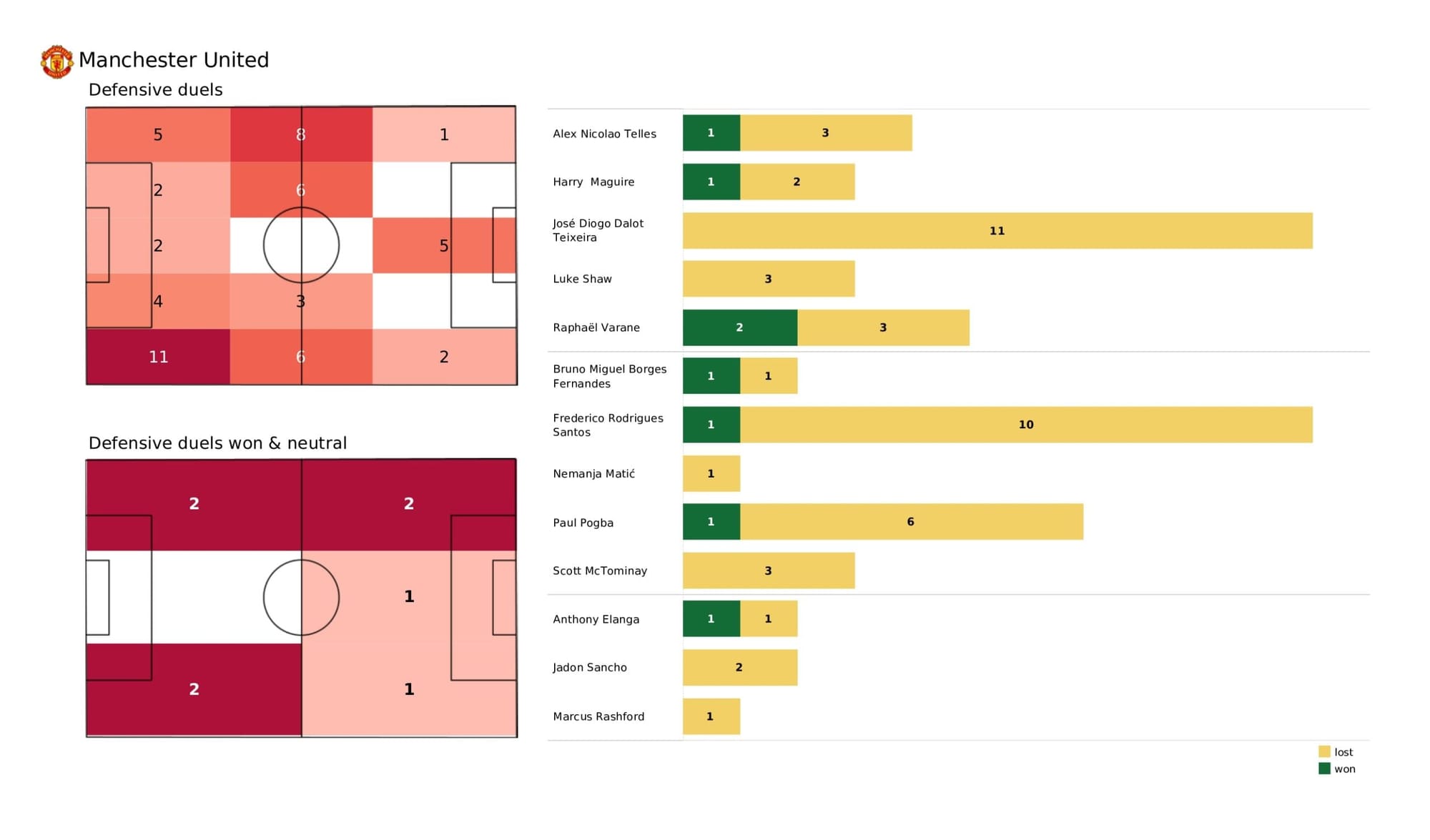 Premier League 2021/22: Manchester United vs Leicester City - data viz, stats and insights