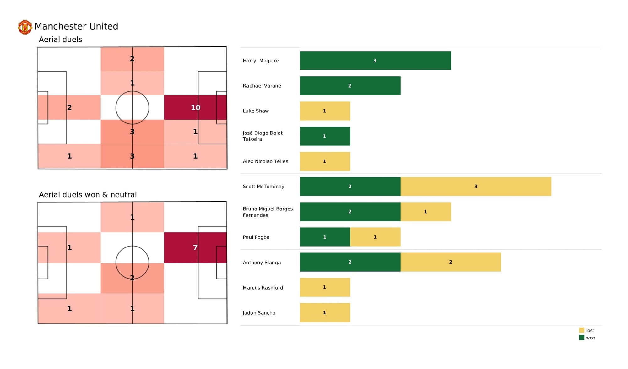 Premier League 2021/22: Manchester United vs Leicester City - data viz, stats and insights