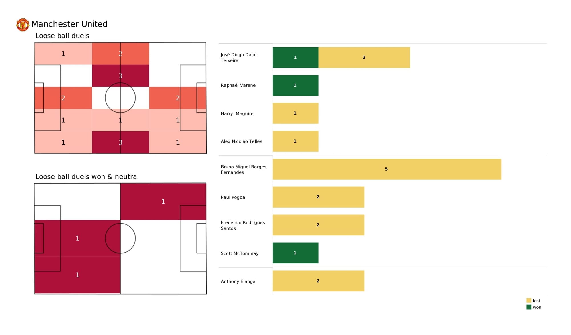 Premier League 2021/22: Manchester United vs Leicester City - data viz, stats and insights