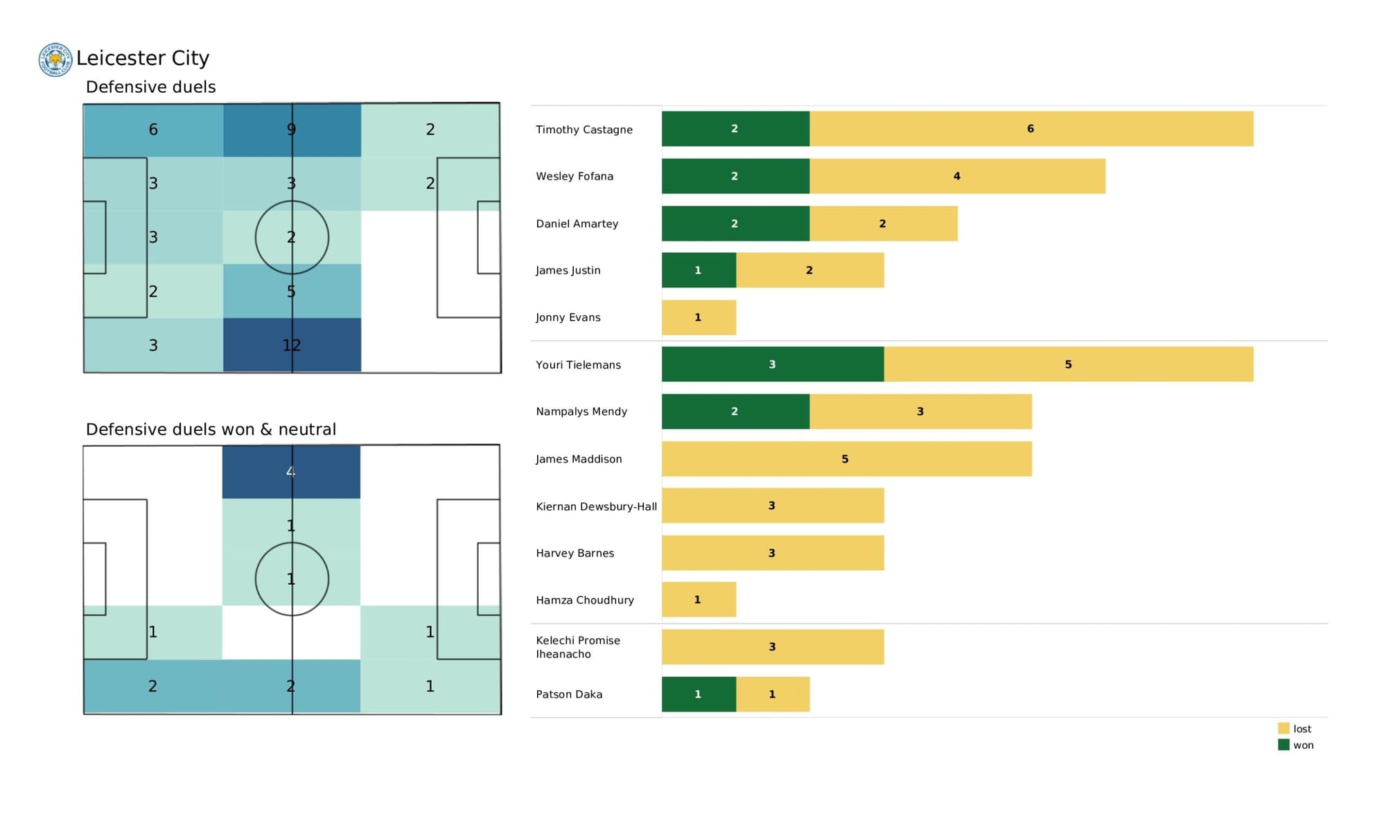 Premier League 2021/22: Manchester United vs Leicester City - data viz, stats and insights