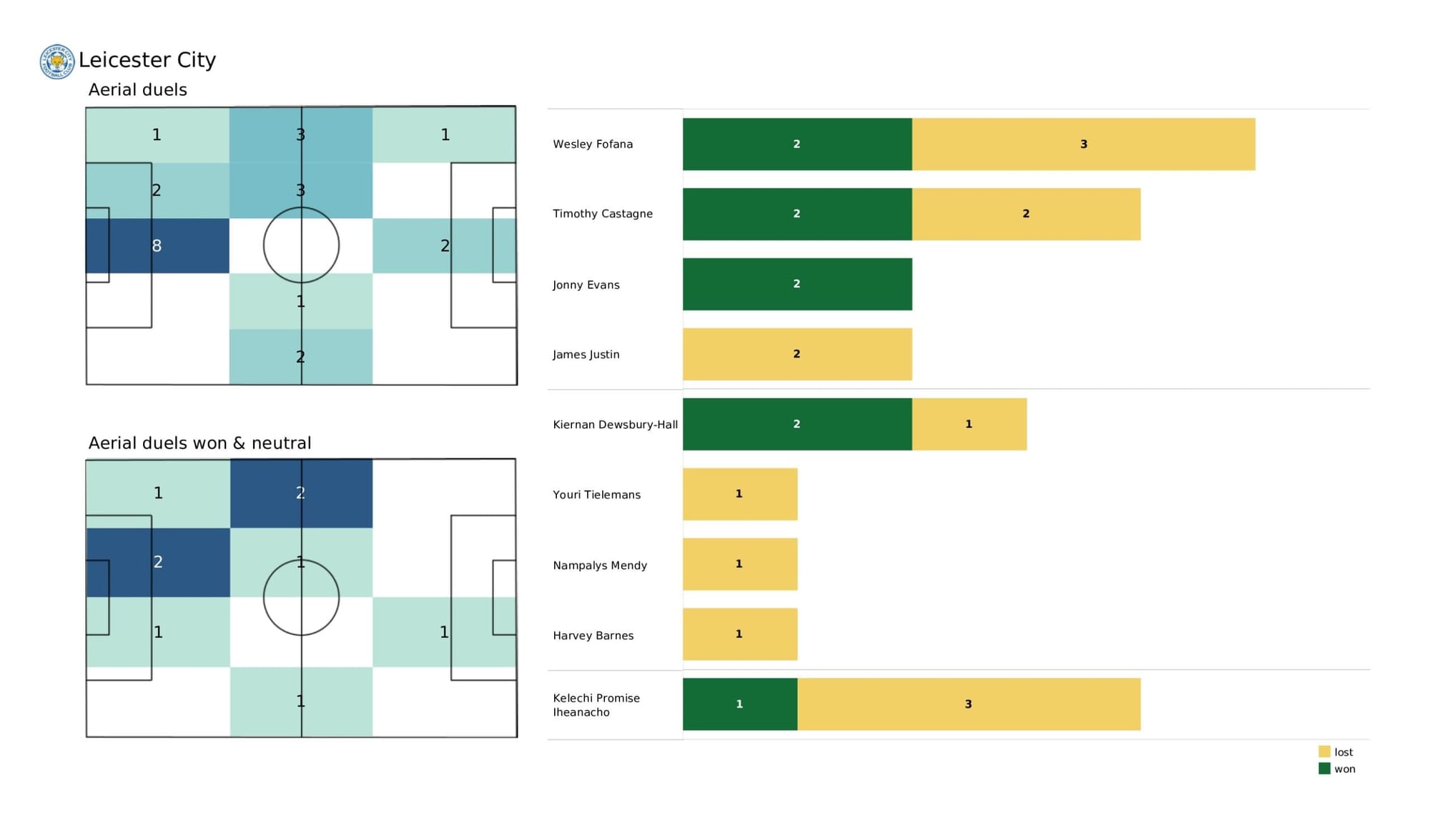 Premier League 2021/22: Manchester United vs Leicester City - data viz, stats and insights