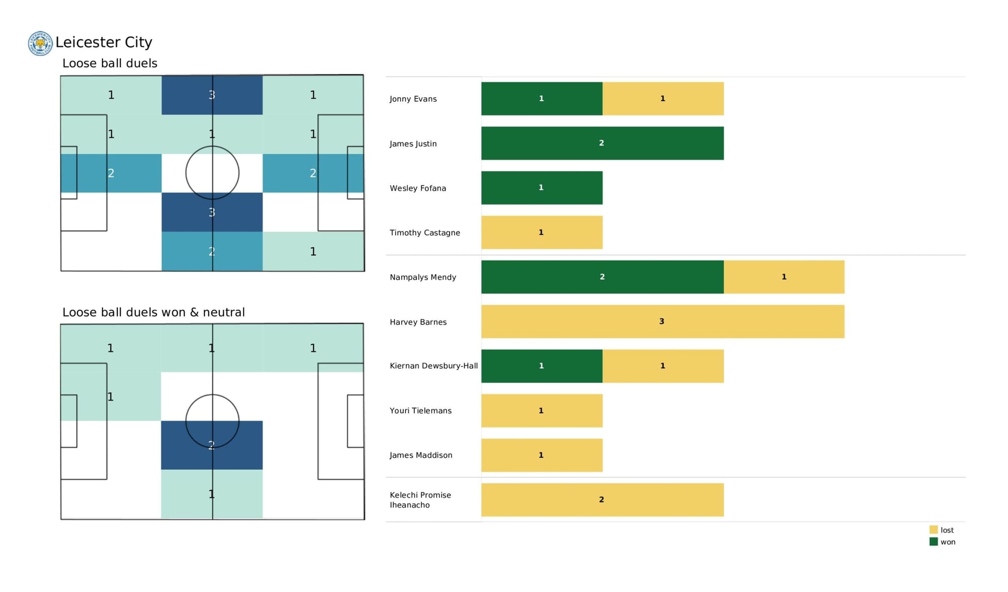 Premier League 2021/22: Manchester United vs Leicester City - data viz, stats and insights