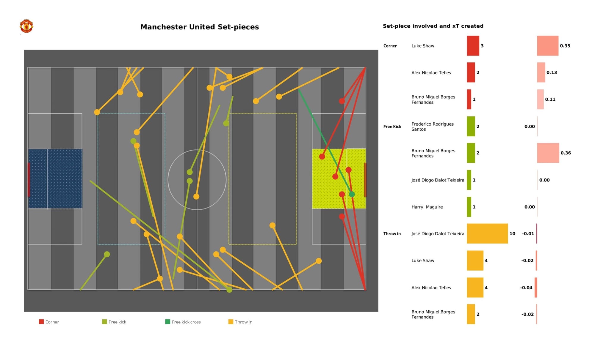 Premier League 2021/22: Manchester United vs Leicester City - data viz, stats and insights