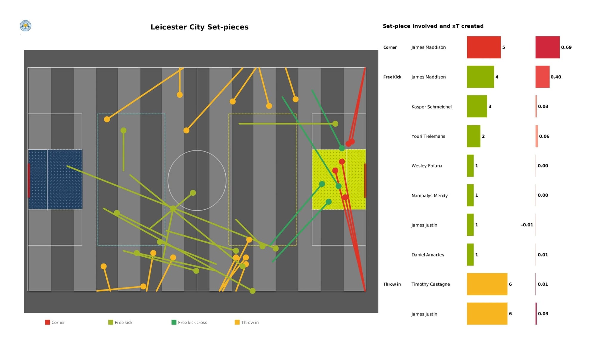 Premier League 2021/22: Manchester United vs Leicester City - data viz, stats and insights