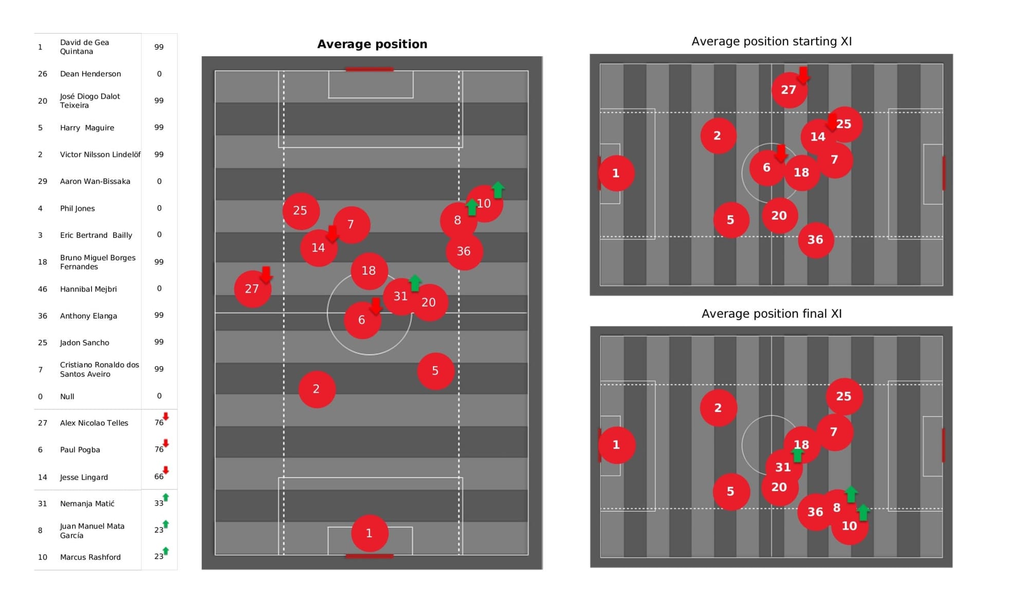 Premier League 2021/22: Manchester United vs Norwich City - data viz, stats and insights