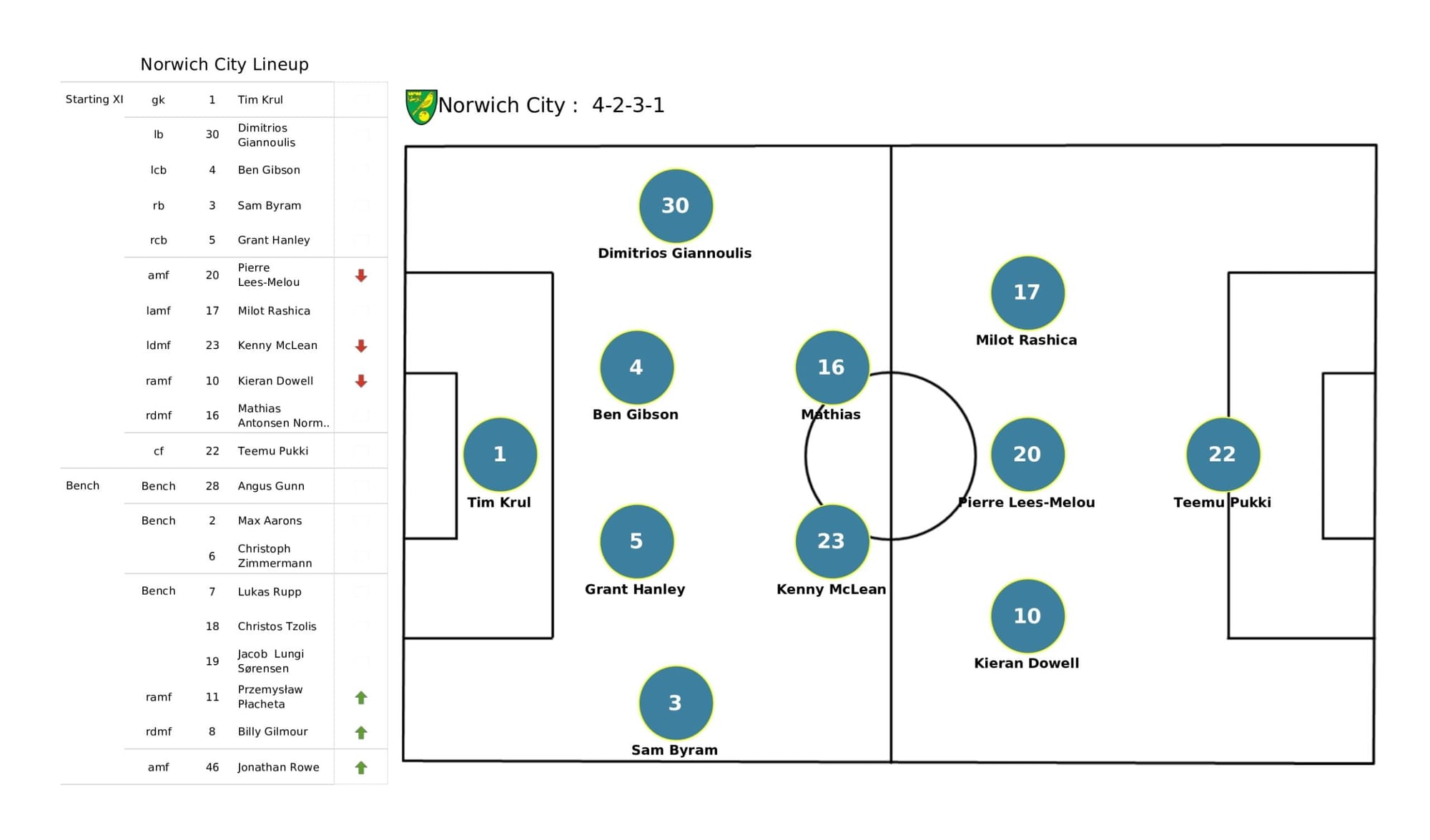 Premier League 2021/22: Manchester United vs Norwich City - data viz, stats and insights