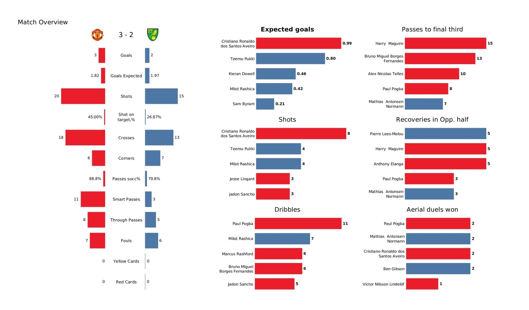 Premier League 2021/22: Manchester United vs Norwich City - data viz, stats and insights