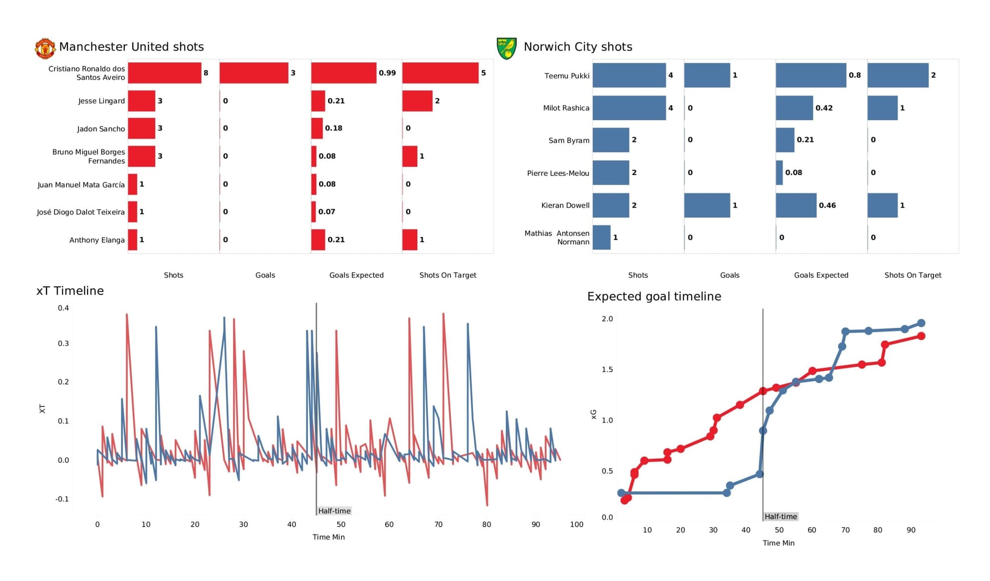 Premier League 2021/22: Manchester United vs Norwich City - data viz, stats and insights