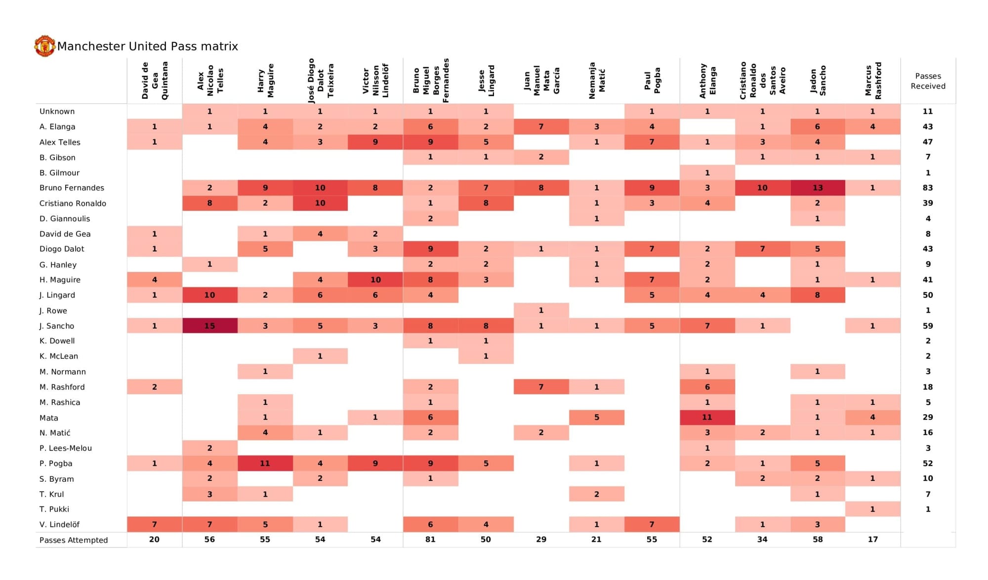 Premier League 2021/22: Manchester United vs Norwich City - data viz, stats and insights