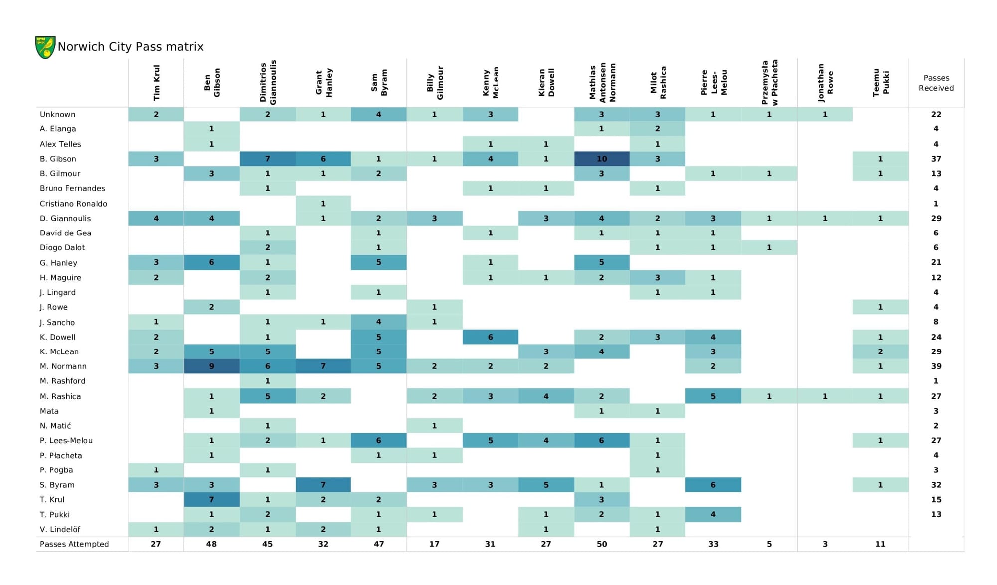 Premier League 2021/22: Manchester United vs Norwich City - data viz, stats and insights