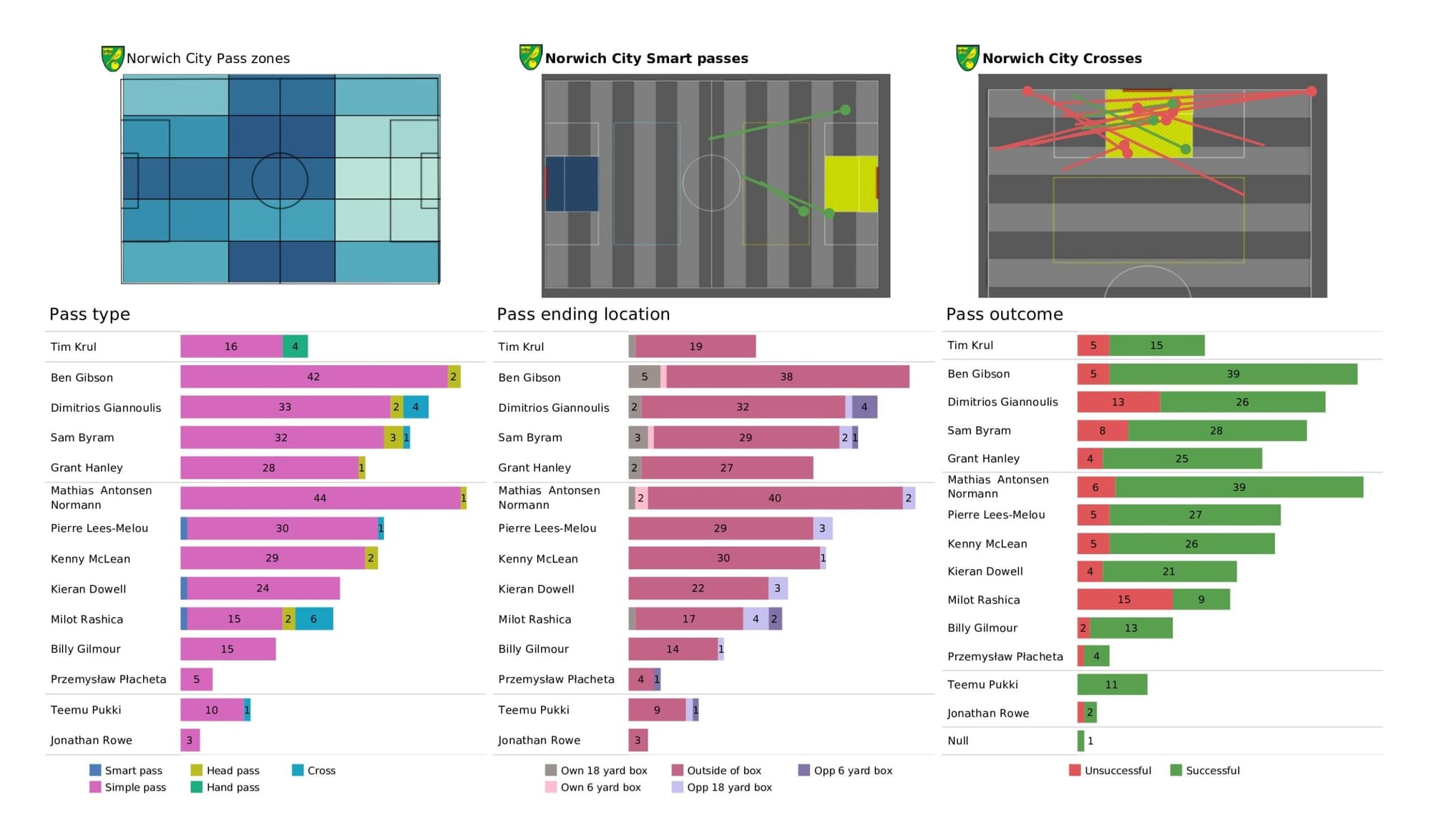 Premier League 2021/22: Manchester United vs Norwich City - data viz, stats and insights