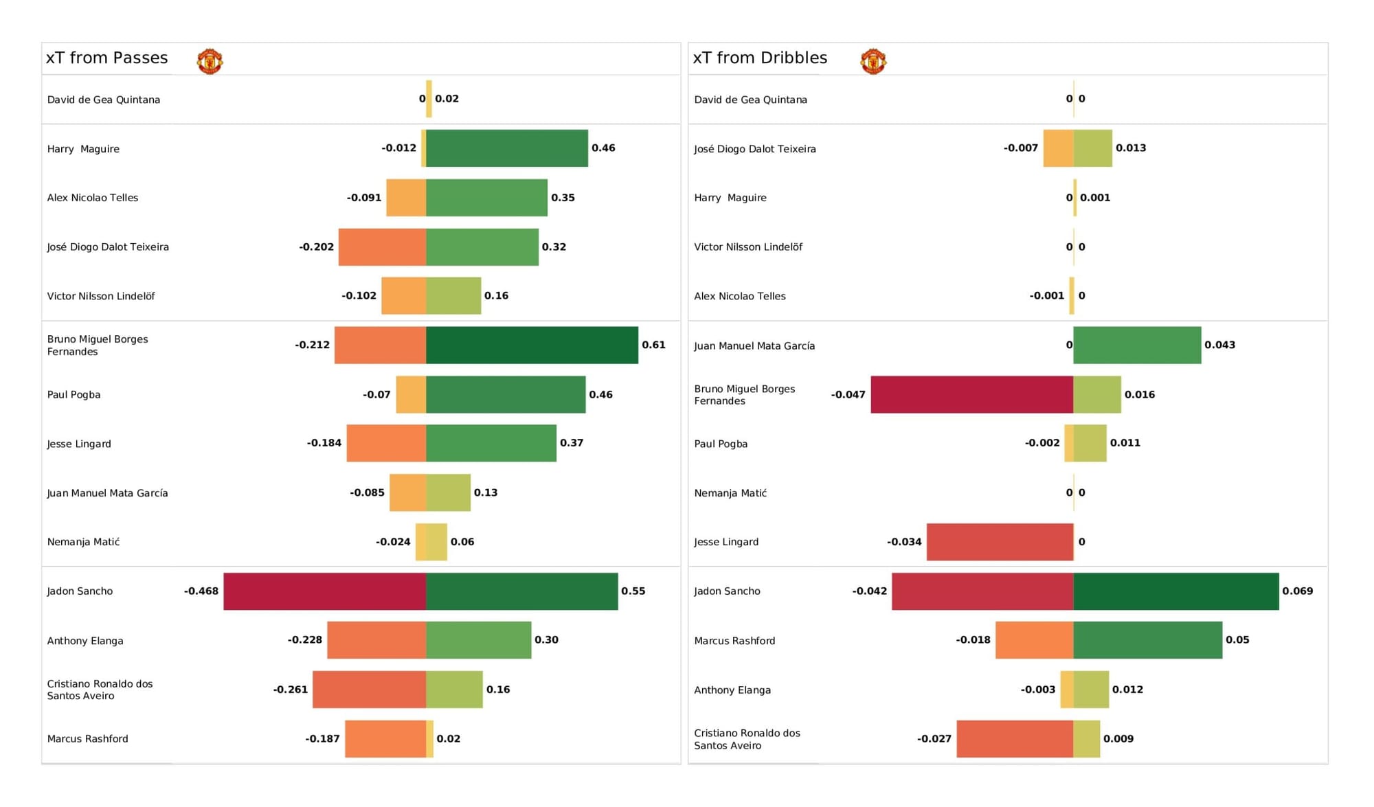 Premier League 2021/22: Manchester United vs Norwich City - data viz, stats and insights