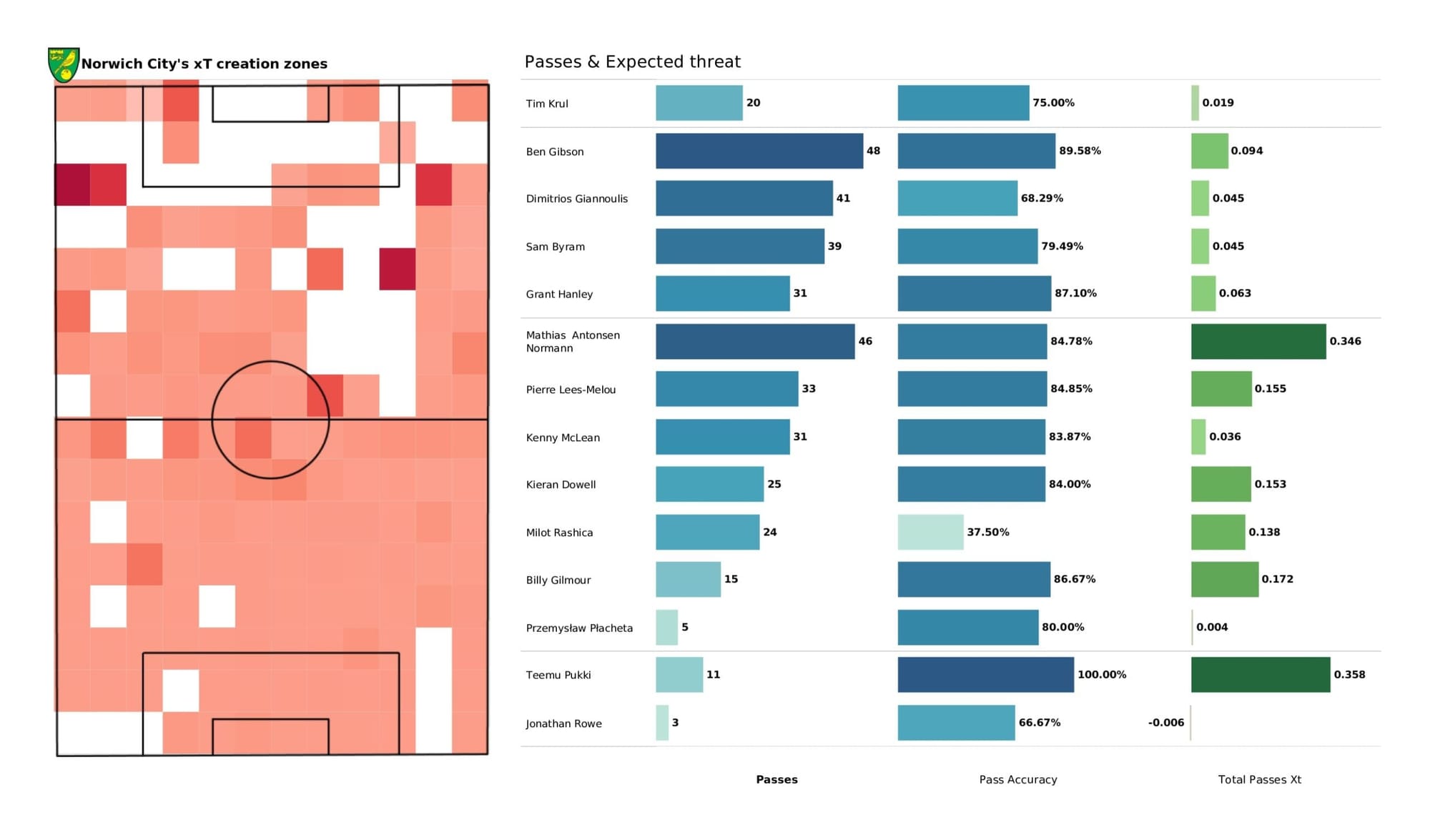 Premier League 2021/22: Manchester United vs Norwich City - data viz, stats and insights