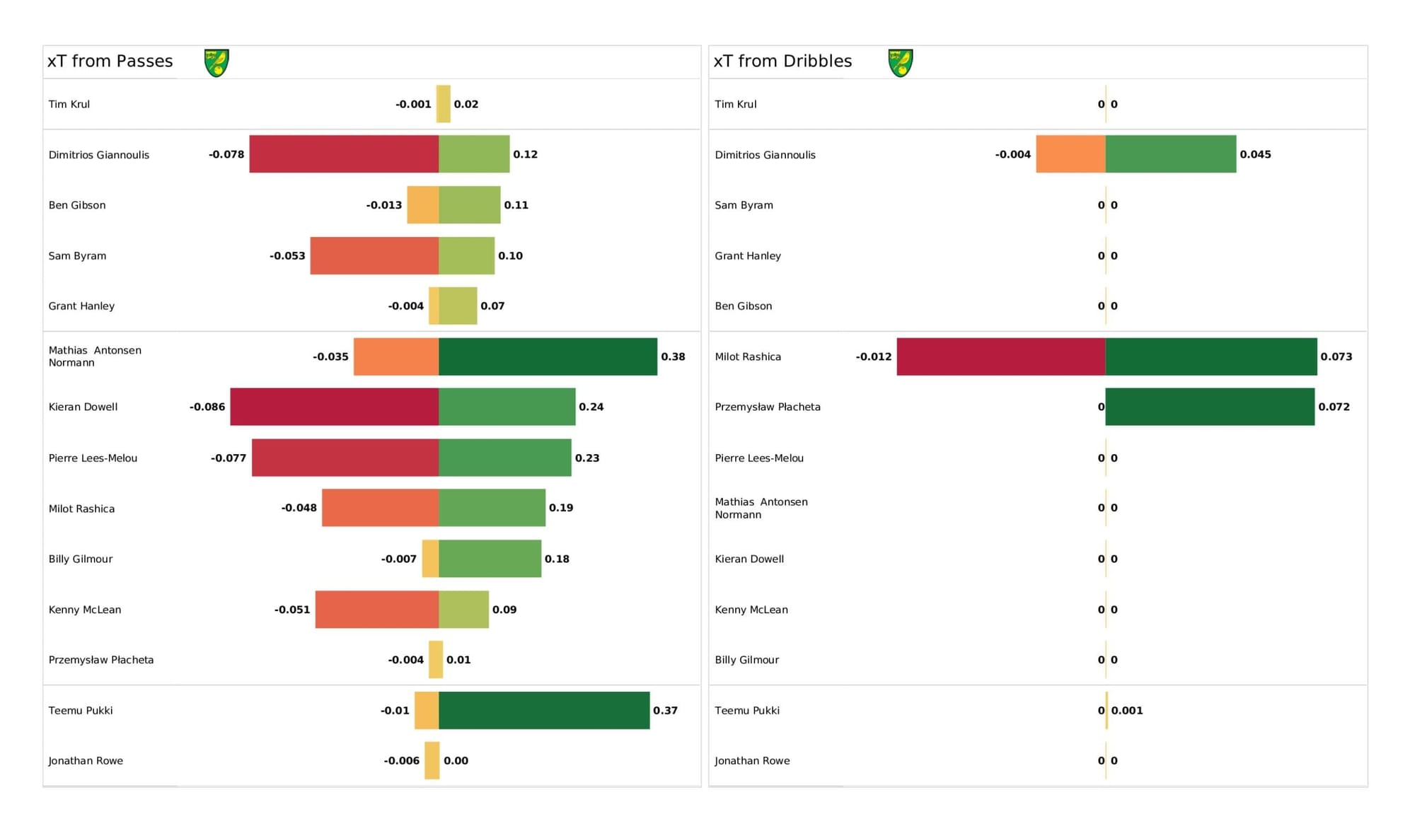 Premier League 2021/22: Manchester United vs Norwich City - data viz, stats and insights