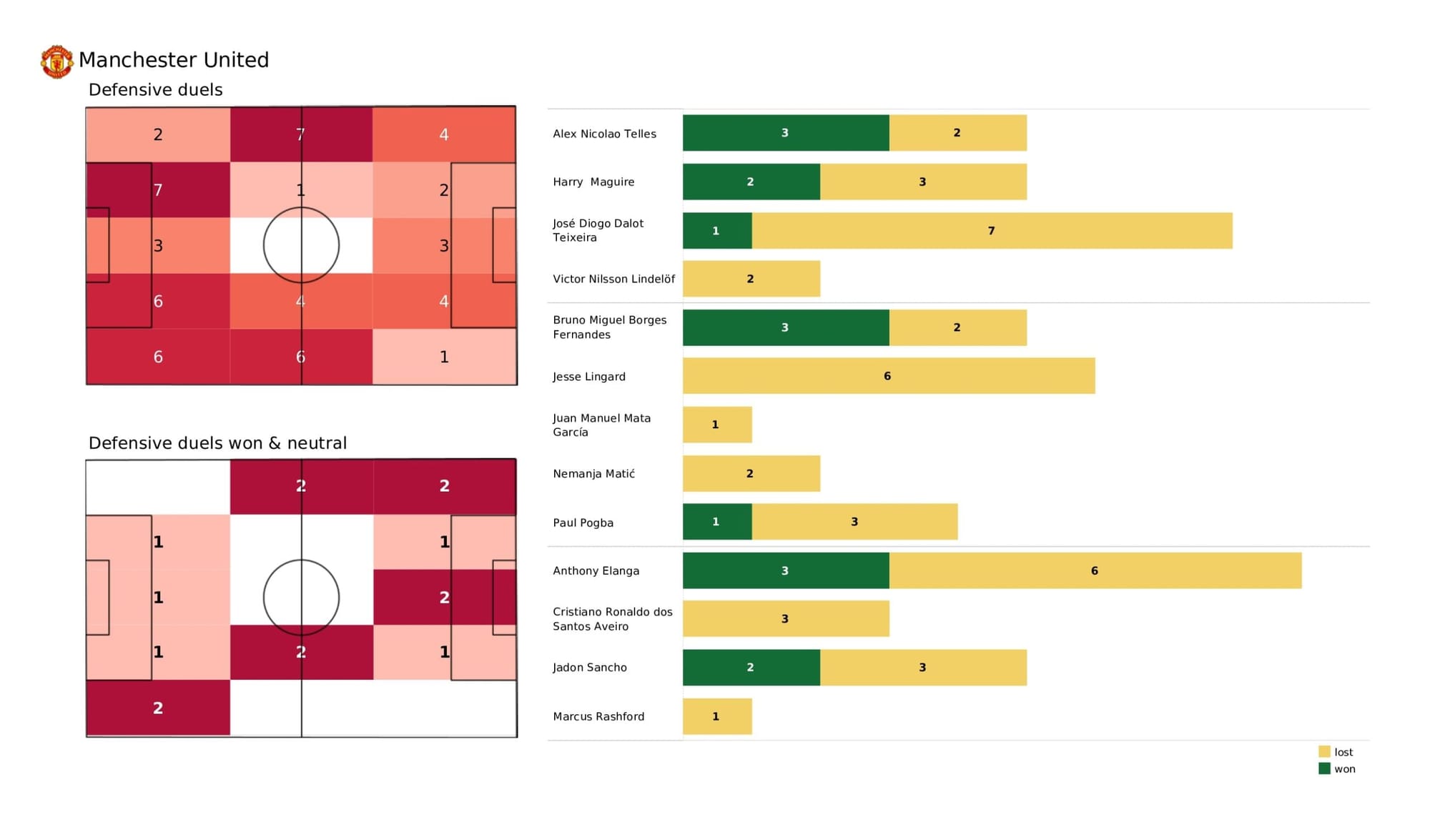 Premier League 2021/22: Manchester United vs Norwich City - data viz, stats and insights