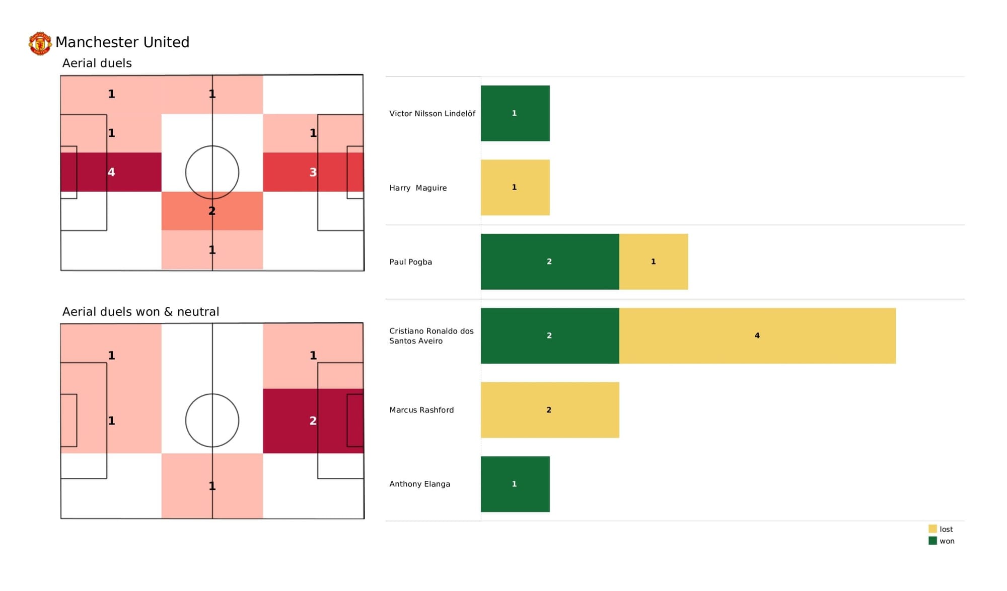 Premier League 2021/22: Manchester United vs Norwich City - data viz, stats and insights