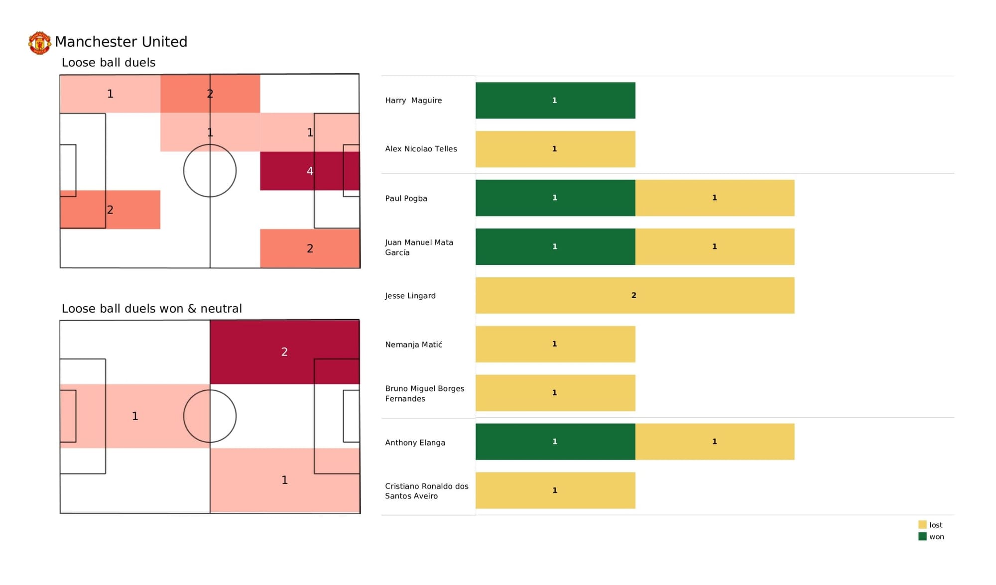 Premier League 2021/22: Manchester United vs Norwich City - data viz, stats and insights