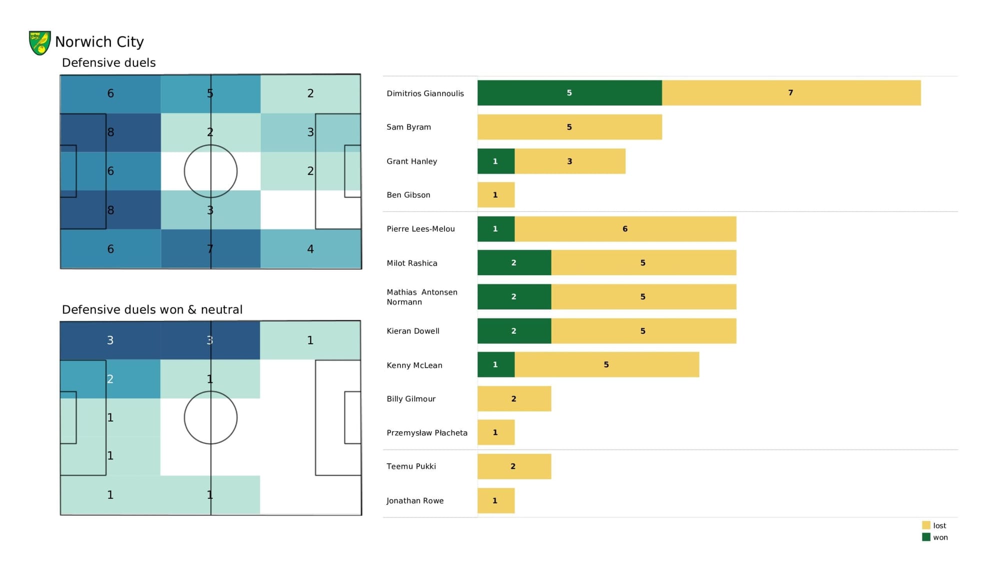 Premier League 2021/22: Manchester United vs Norwich City - data viz, stats and insights