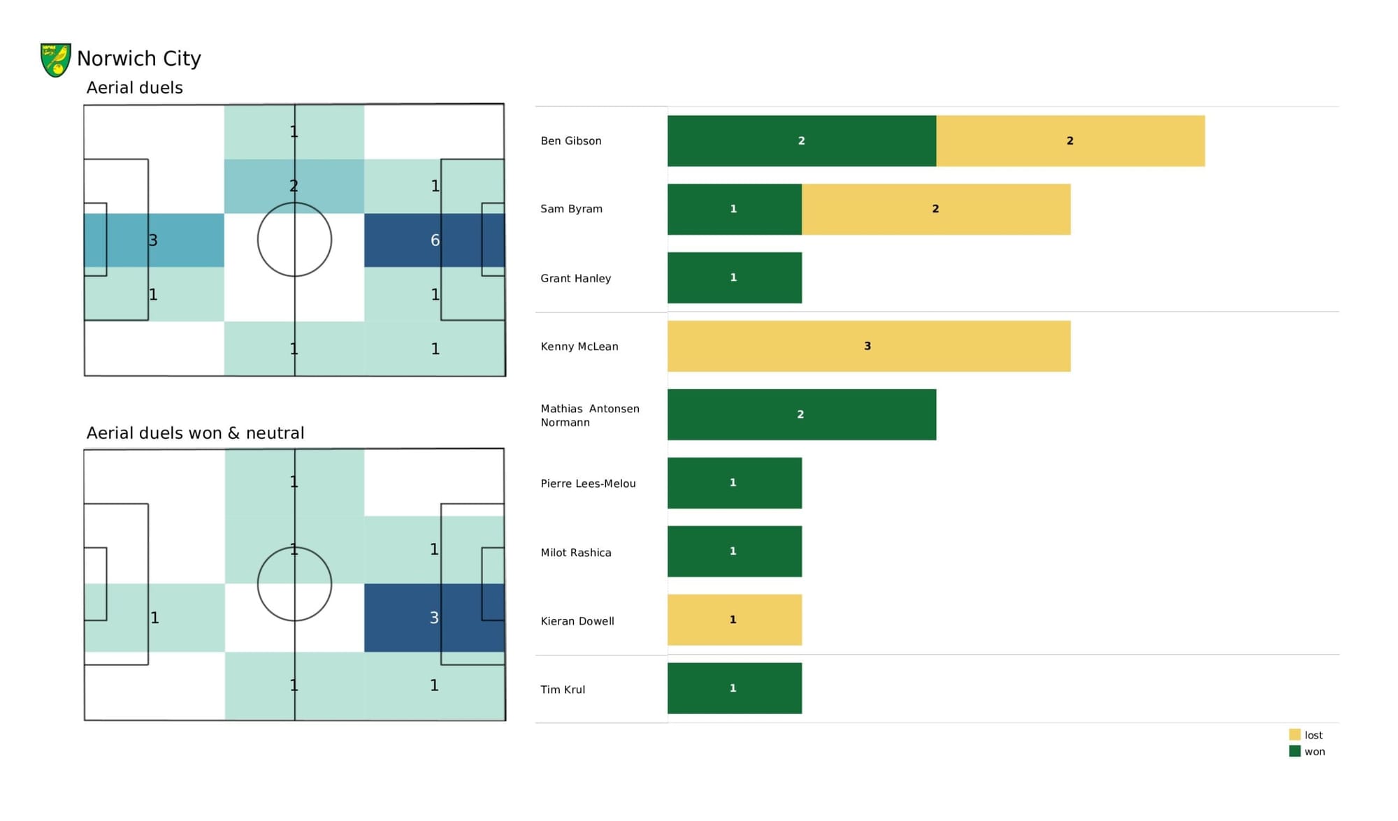 Premier League 2021/22: Manchester United vs Norwich City - data viz, stats and insights