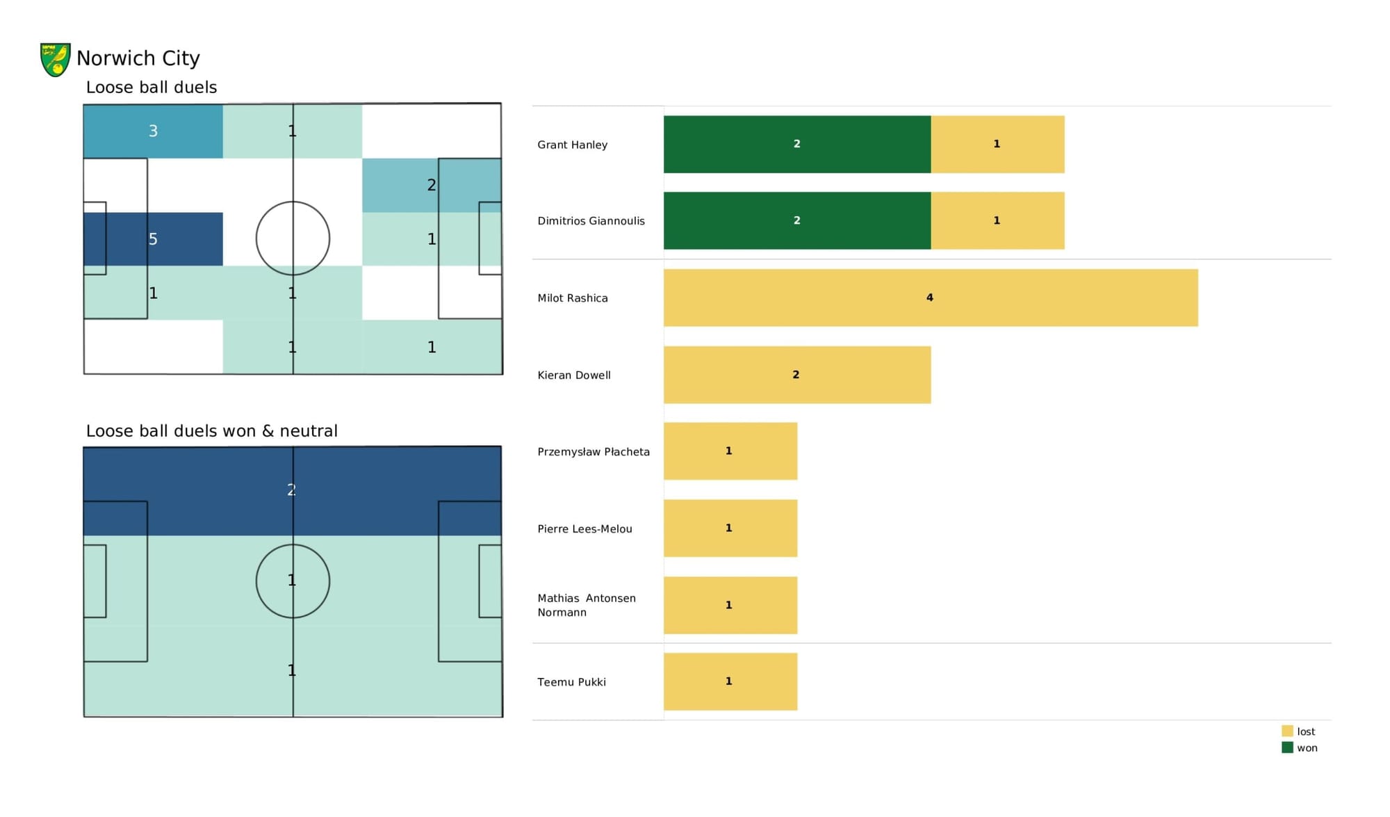 Premier League 2021/22: Manchester United vs Norwich City - data viz, stats and insights