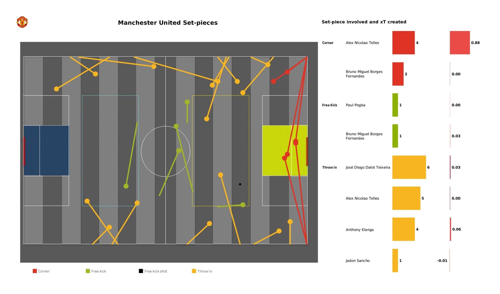 Premier League 2021/22: Manchester United vs Norwich City - data viz, stats and insights