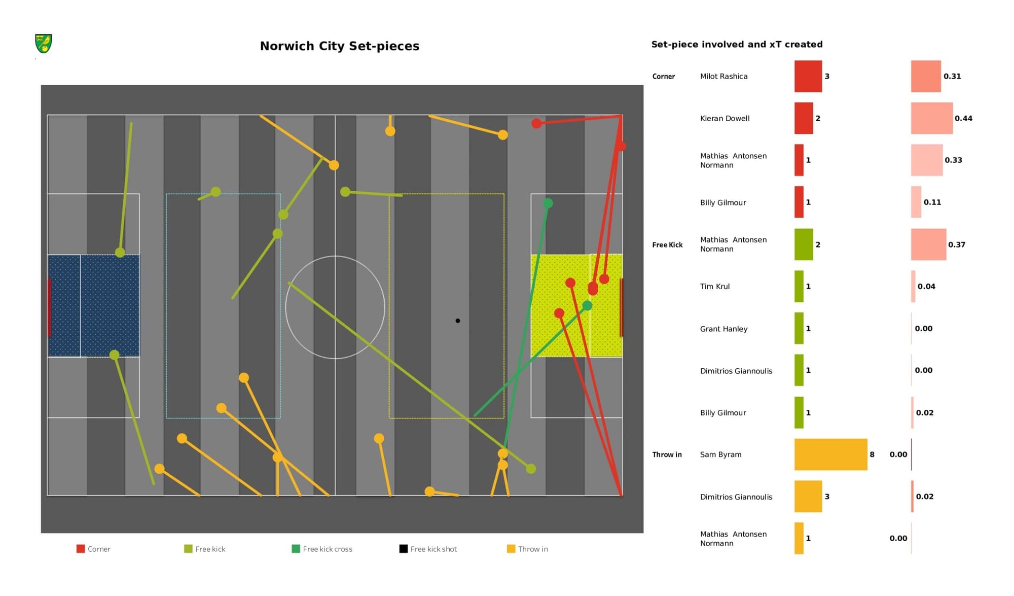 Premier League 2021/22: Manchester United vs Norwich City - data viz, stats and insights