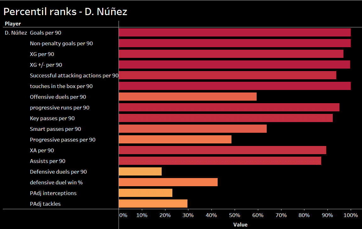 Benfica: assessing the potential option to replace Darwin Nunez - recruitment analysis data analysis