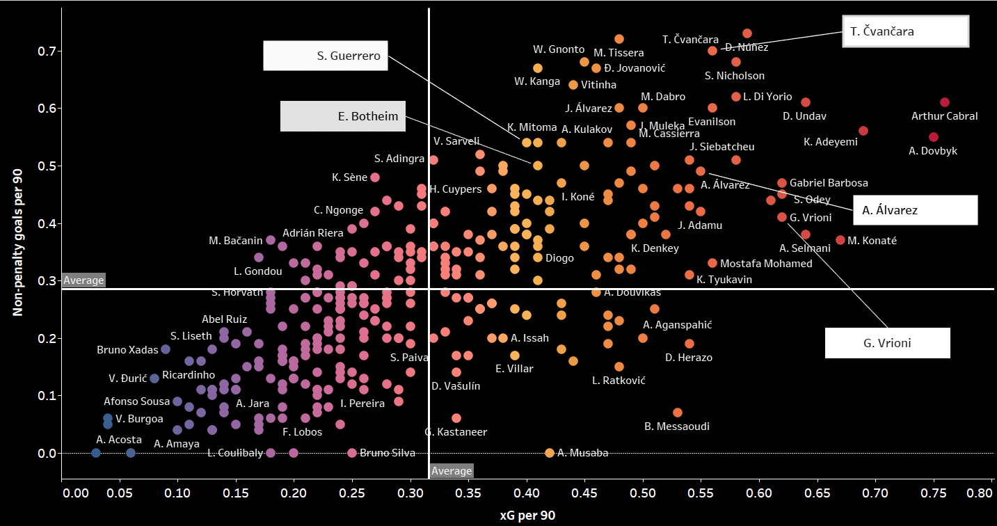 Benfica: assessing the potential option to replace Darwin Nunez - recruitment analysis data analysis