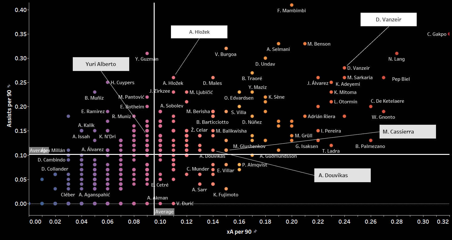 Benfica: assessing the potential option to replace Darwin Nunez - recruitment analysis data analysis